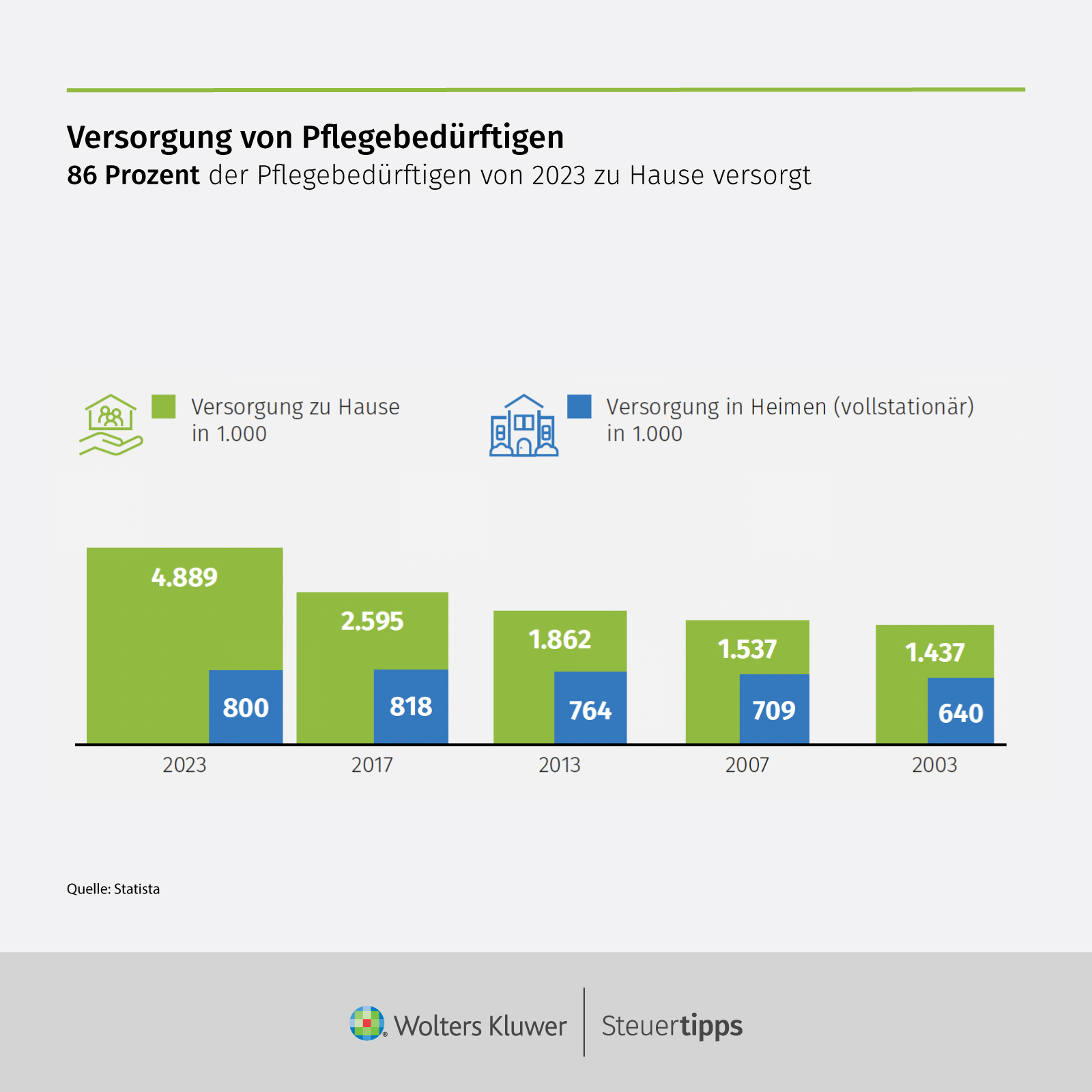 Statista Grafik: Versorgung von PflegebedÃ¼rftigen