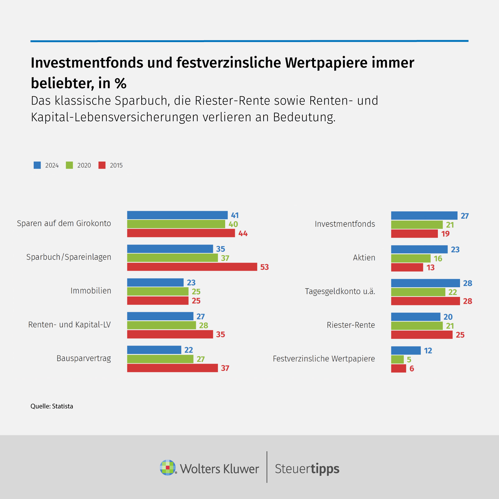 Statista Grafik: Investmentfonds und festverzinsliche Wertpapiere immer beliebter, in %