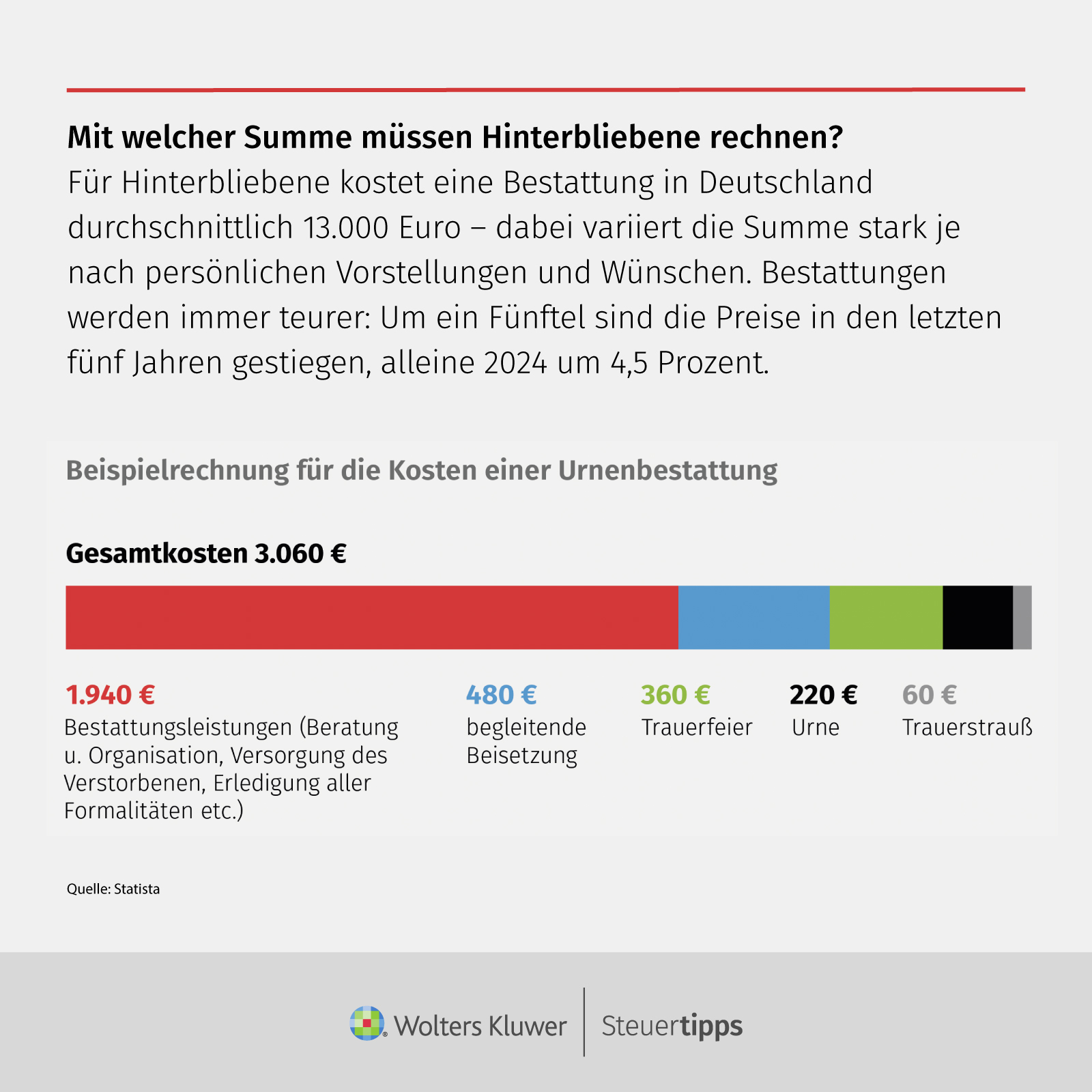 Statista Grafik: Mit welcher Summe mÃ¼ssen Hinterbliebene rechnen?