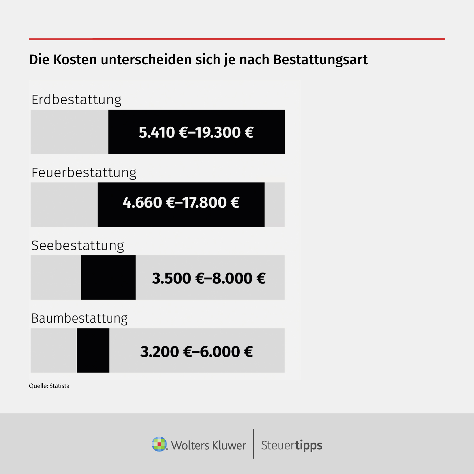 Statista Grafik: Die Kosten unterscheiden sich je nach Bestattungsart