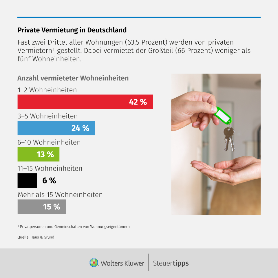 Statista Grafik: Private Vermietung in Deutschland