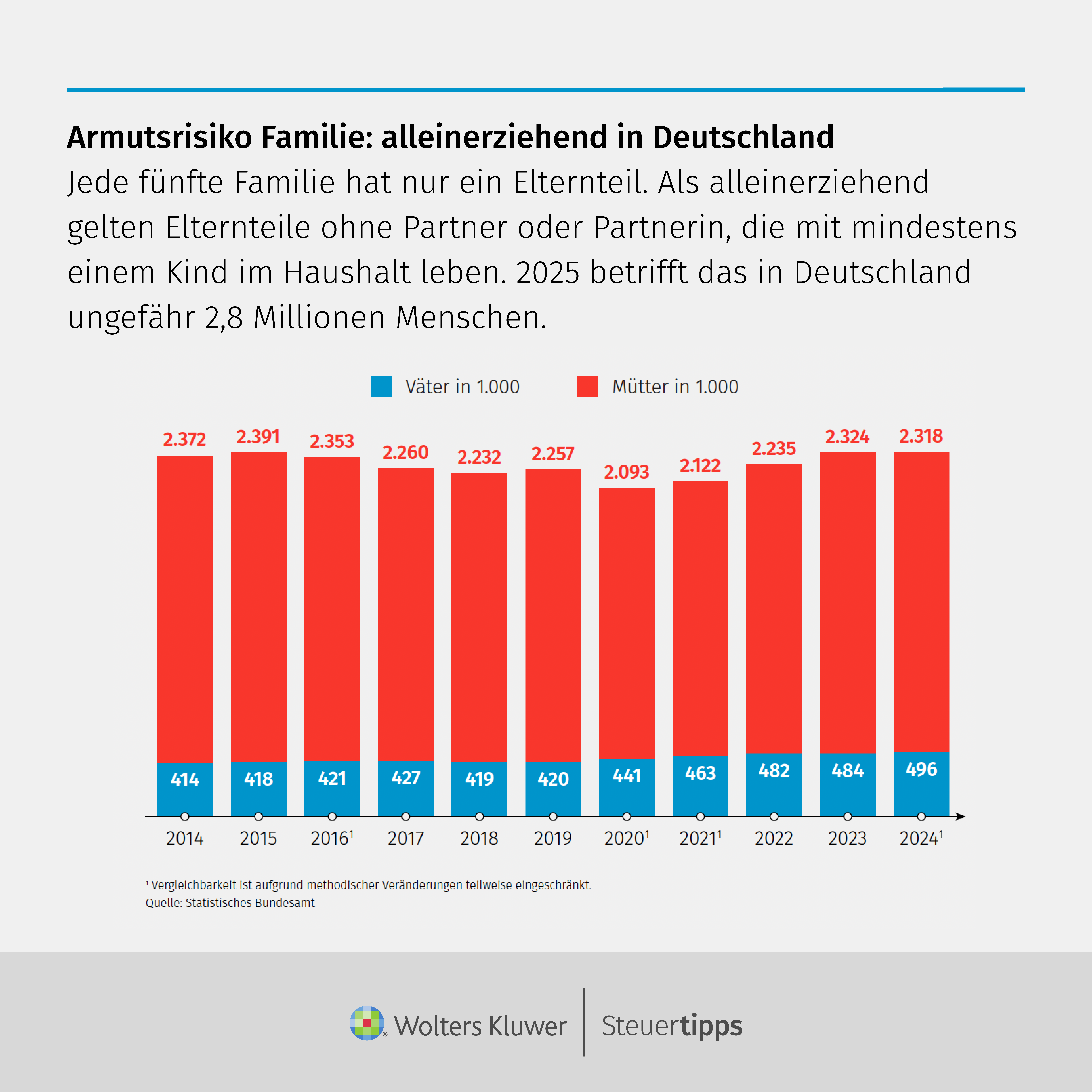 Statista Grafik: Armutsrisiko Familie: alleinerziehend in Deutschland