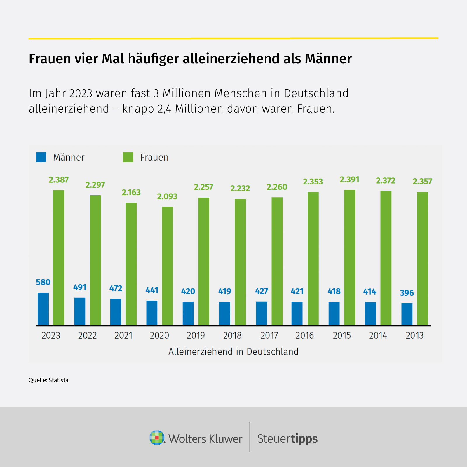 Statista Grafik: Frauen vier Mal hÃ¤ufiger alleinerziehend als MÃ¤nner