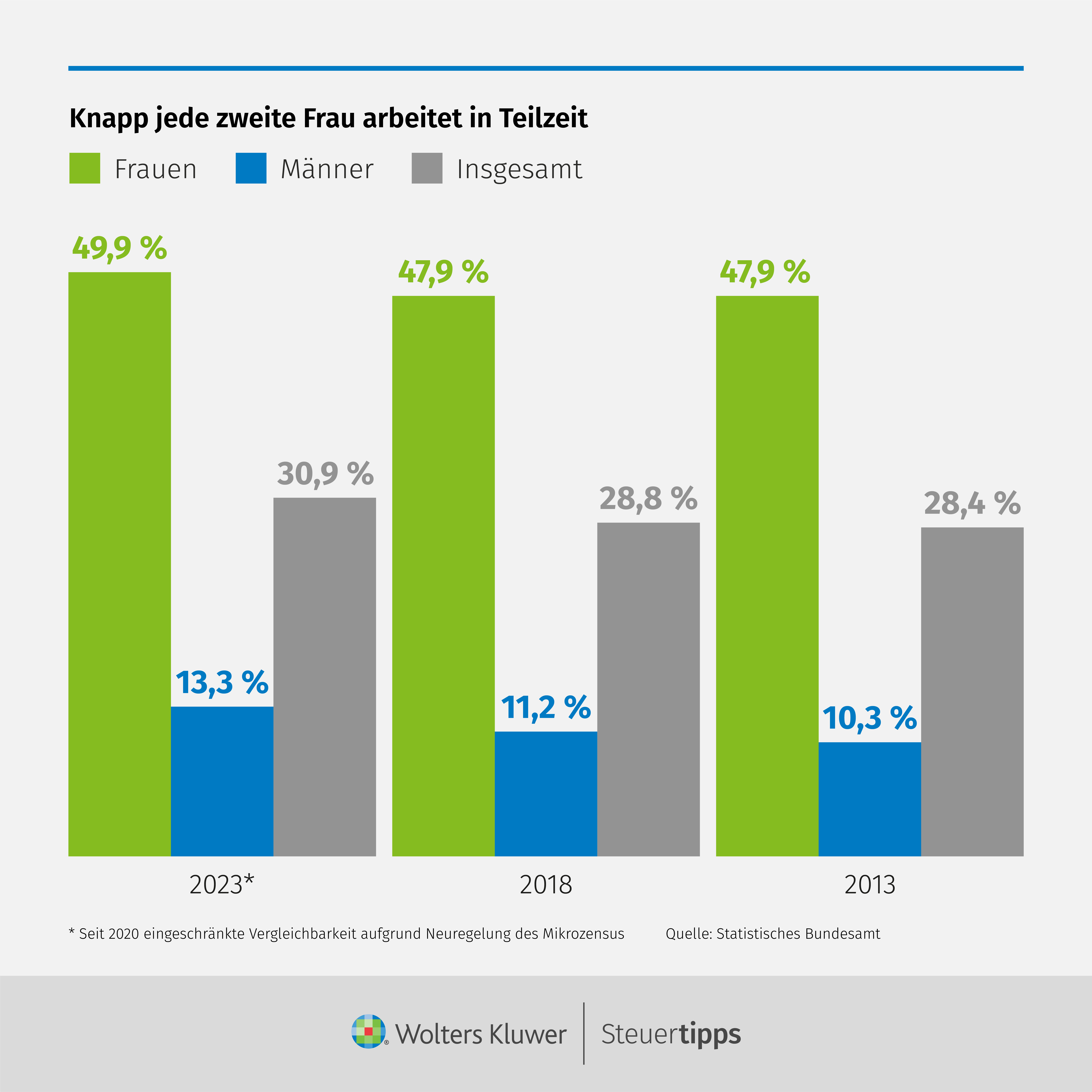 Statista Grafik: Knapp jede zweite Frau arbeitet in Teilzeit