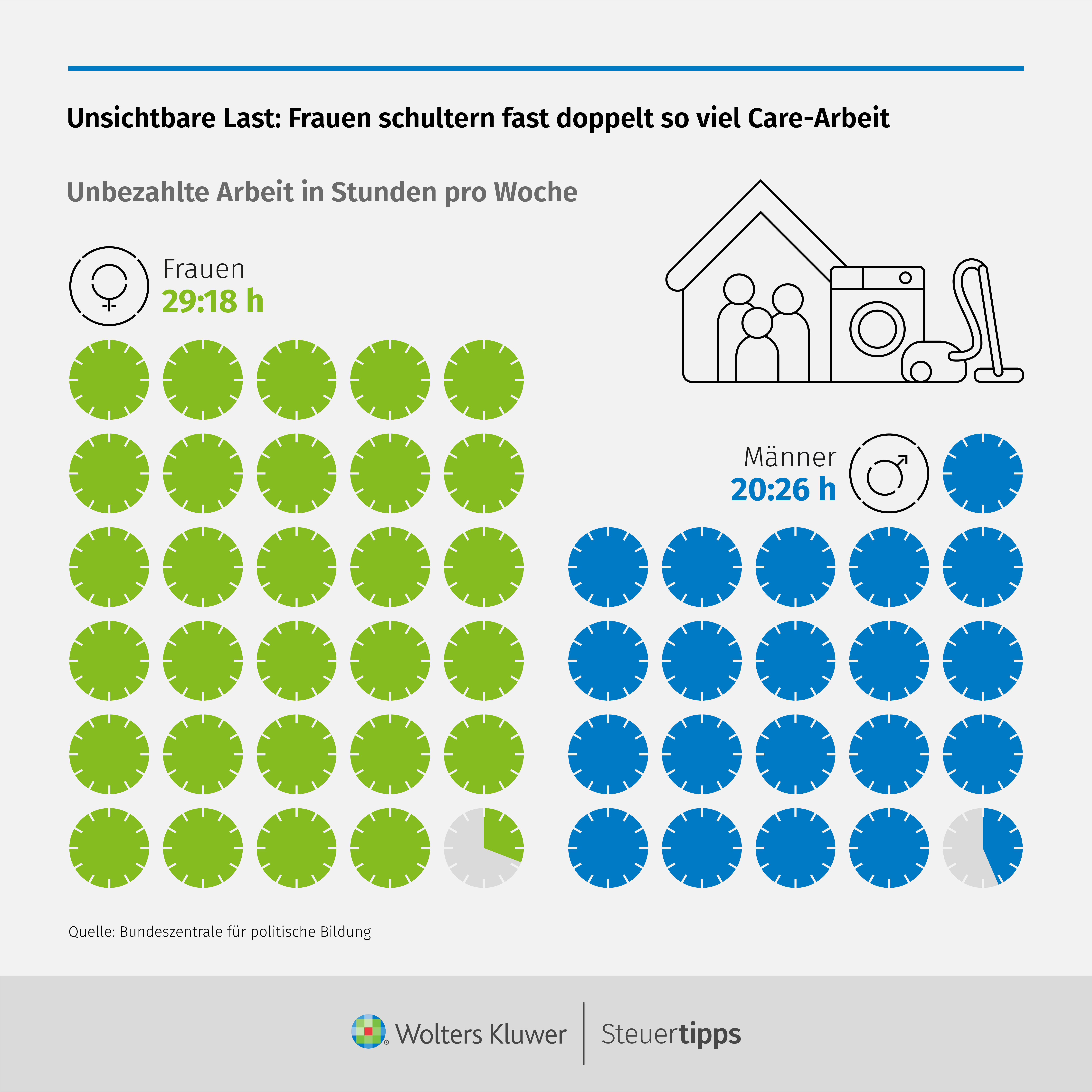 Statista Grafik: Unsichtbare Last: Frauen schultern fast doppelt so viel Care-Arbeit