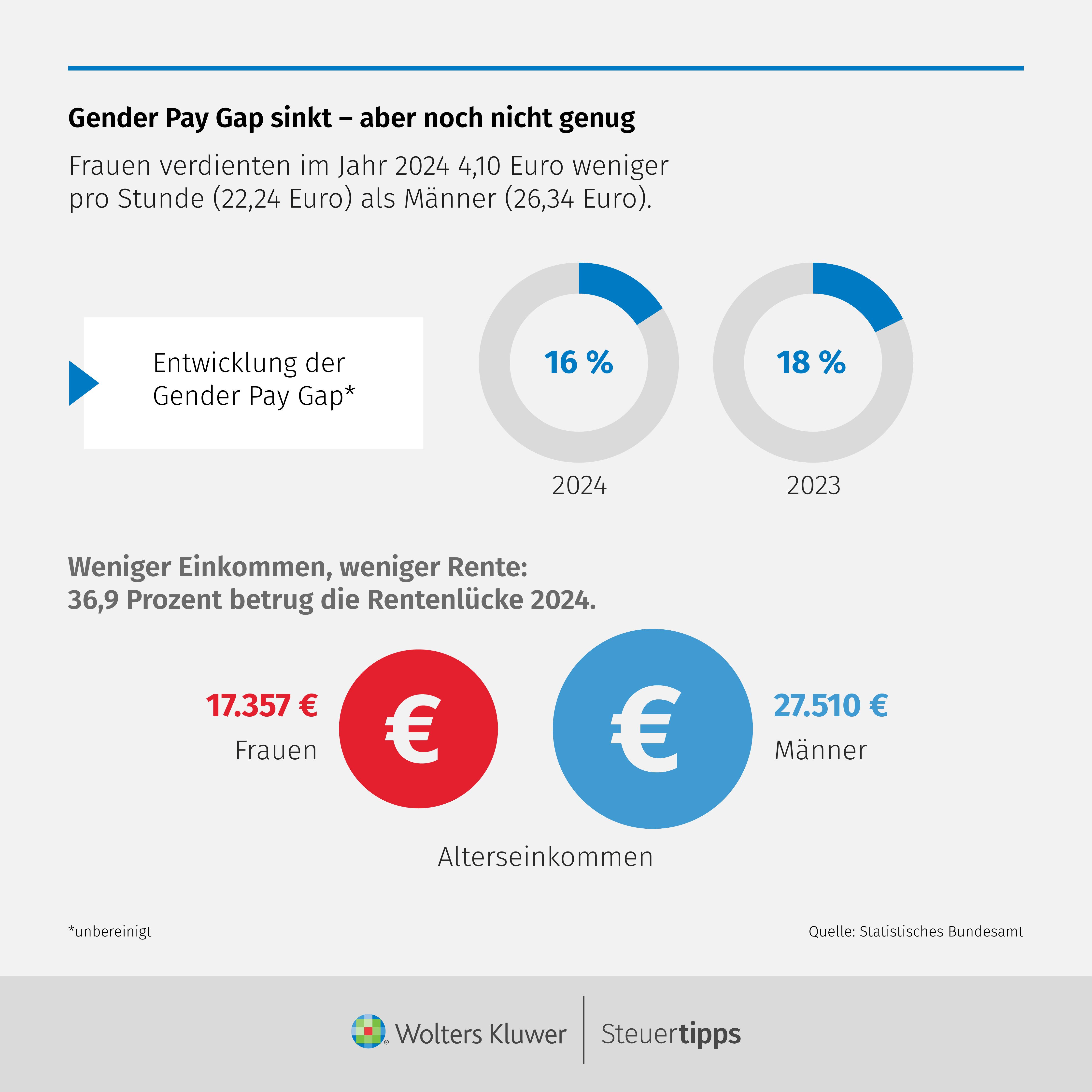 Statista Grafik: Gender Pay Gap sinkt - aber noch nicht genug