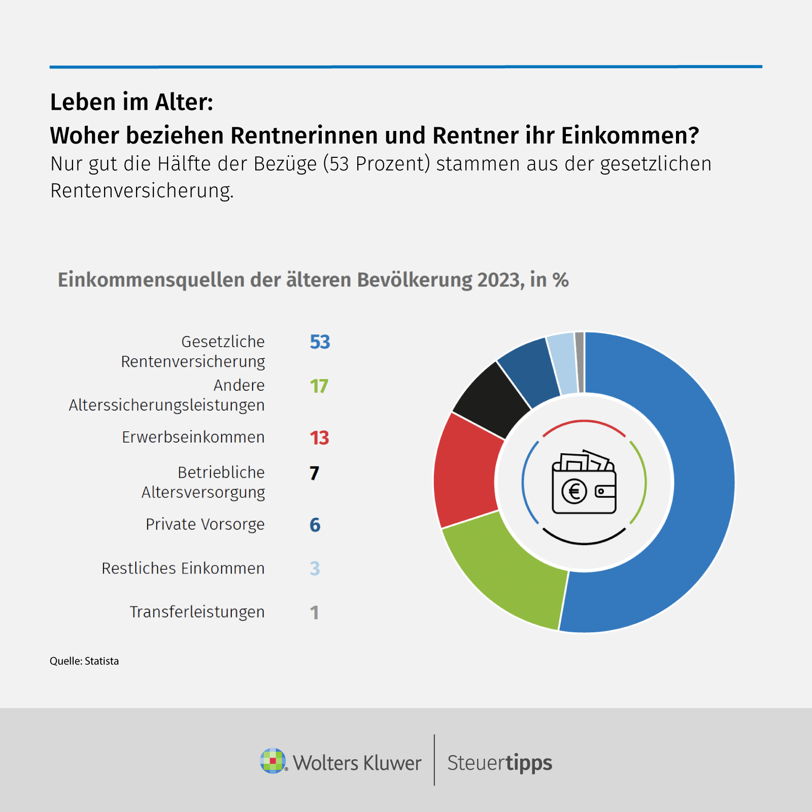 Statista Grafik: Leben im Alter: Woher beziehen Rentnerinnen und Rentner ihr Einkommen?