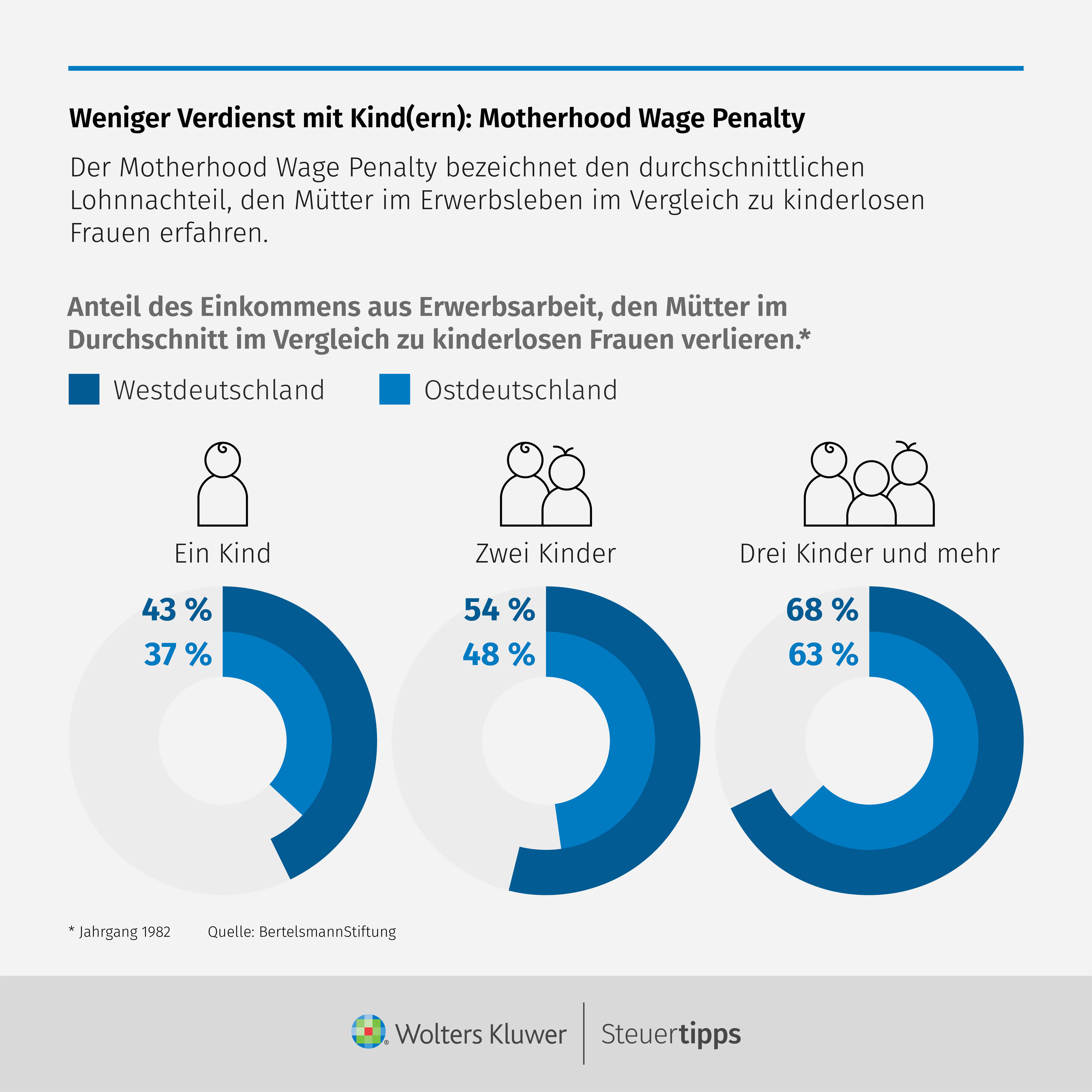 Statista Grafik: Weniger Verdienst mit Kind(ern): Motherhood Wage Penalty