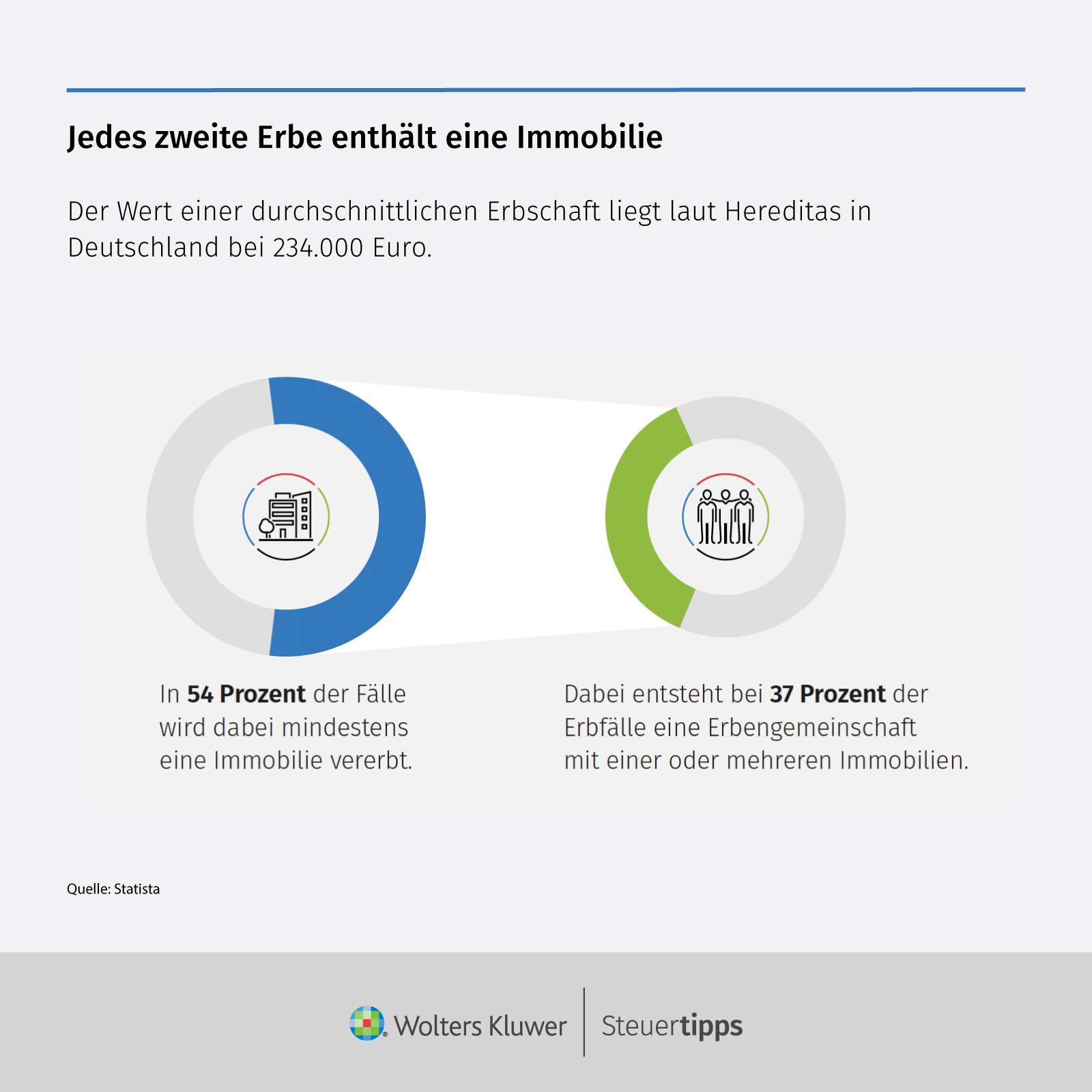 Statista Grafik: Jedes zweite Erbe enthÃ¤lt eine Immobilie
