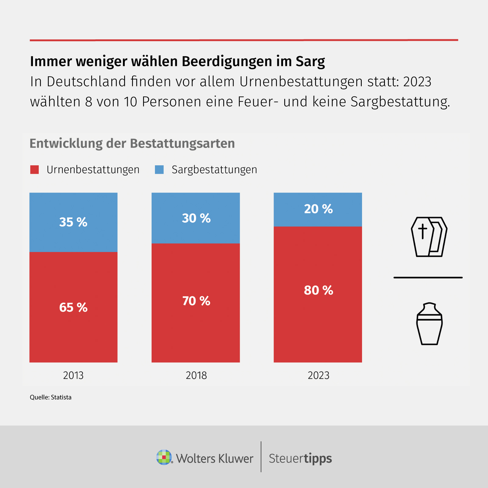 Statista Grafik: Immer weniger wÃ¤hlen Beerdigungen im Sarg