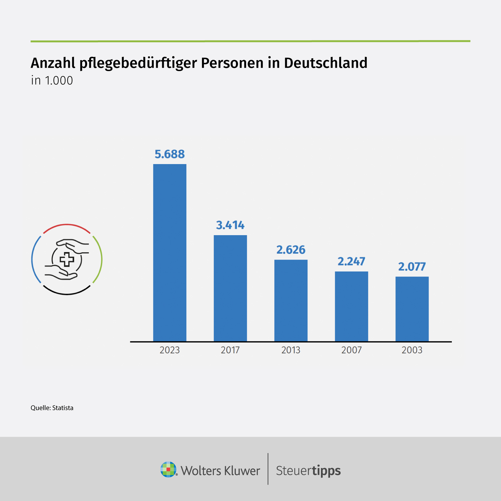 Statista Grafik: Anzahl pflegebedÃ¼rftiger Personen in Deutschland
