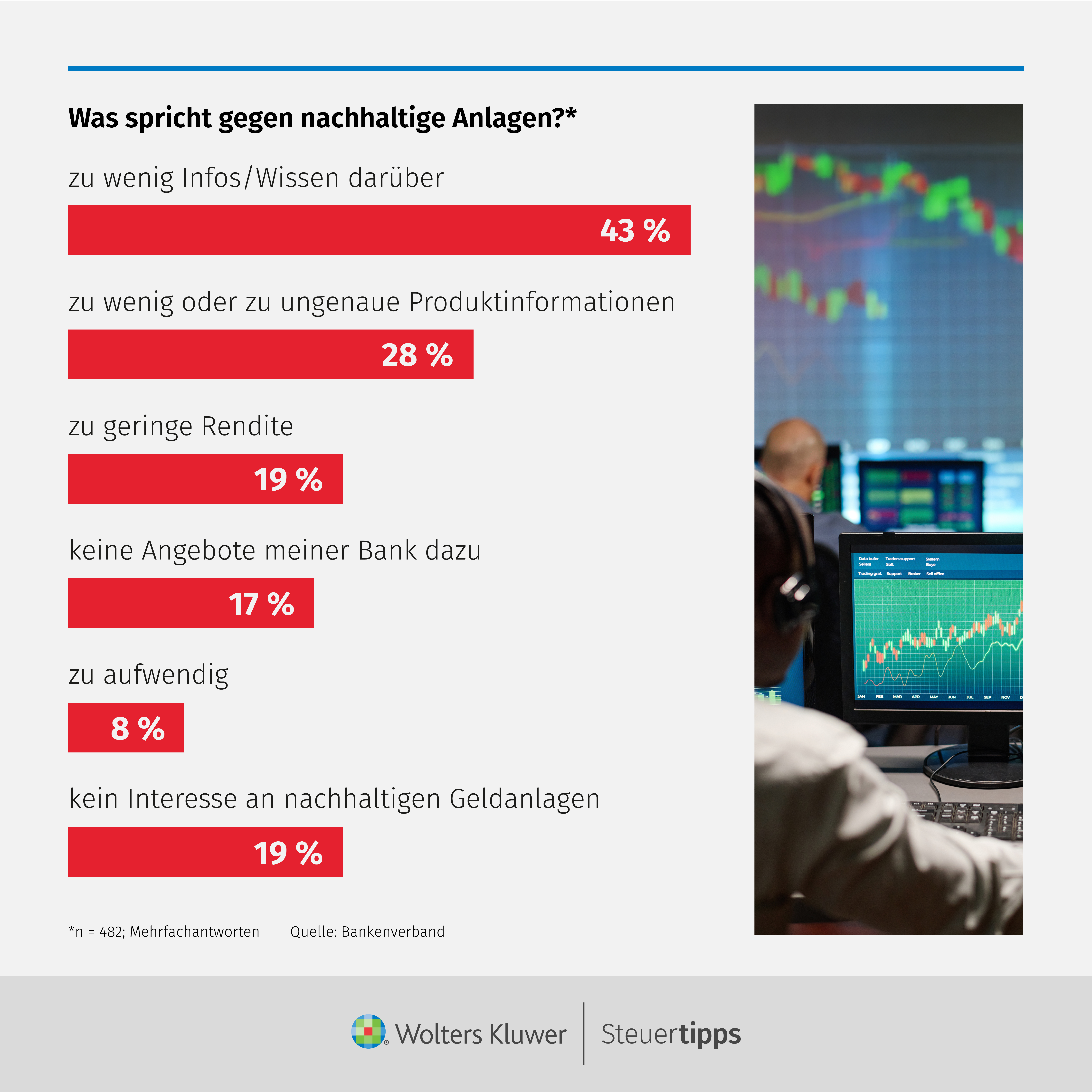 Statista Grafik: Was spricht gegen nachhaltige Anlagen?