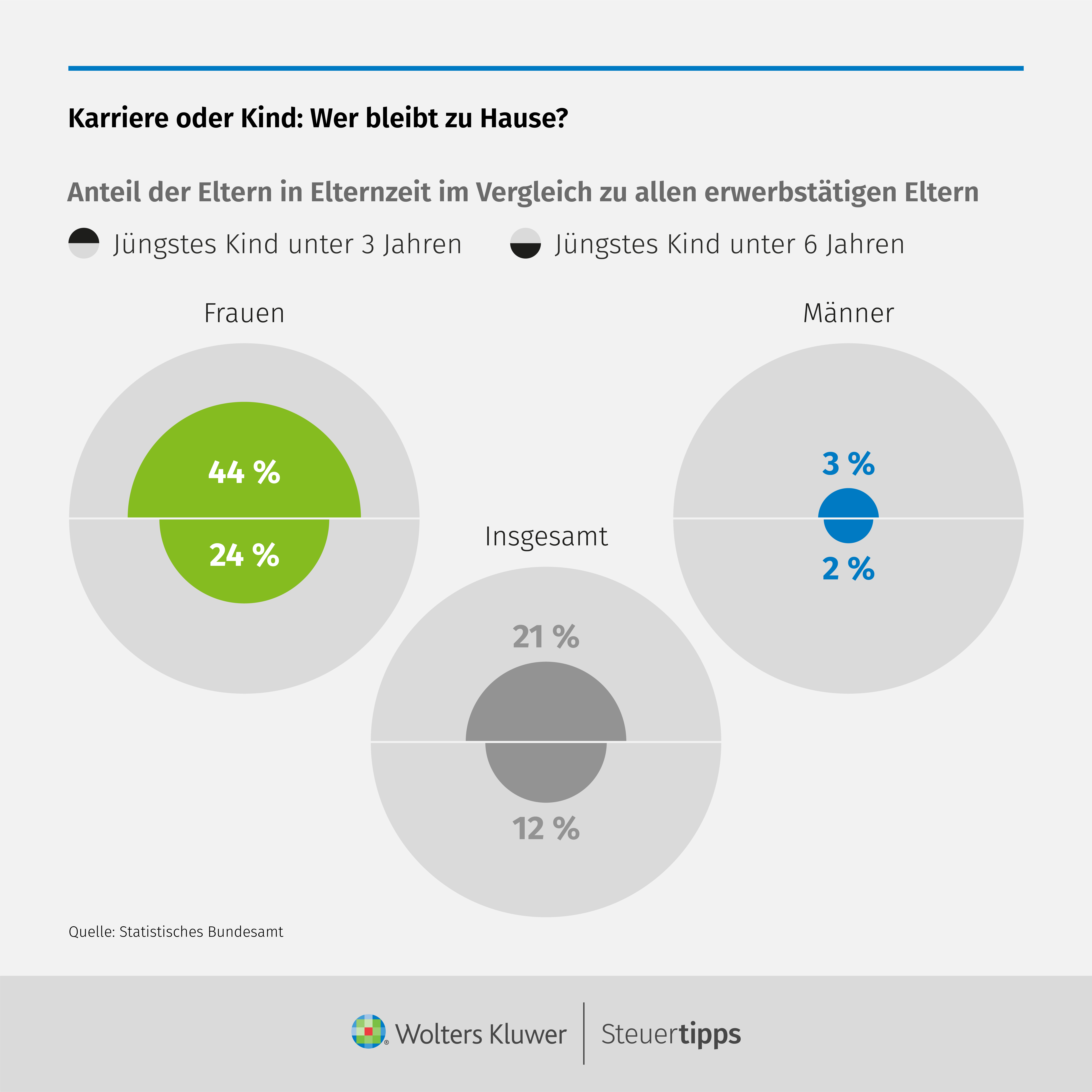 Statista Grafik: Karriere oder Kind: Wer bleibt zu Hause?