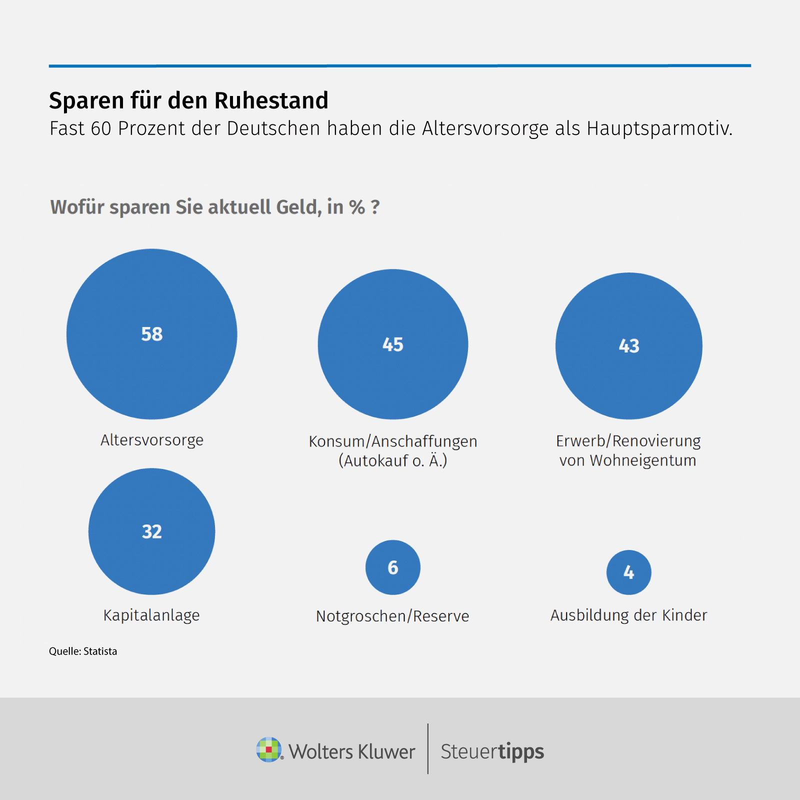 Statista Grafik: Sparen fÃ¼r den Ruhestand