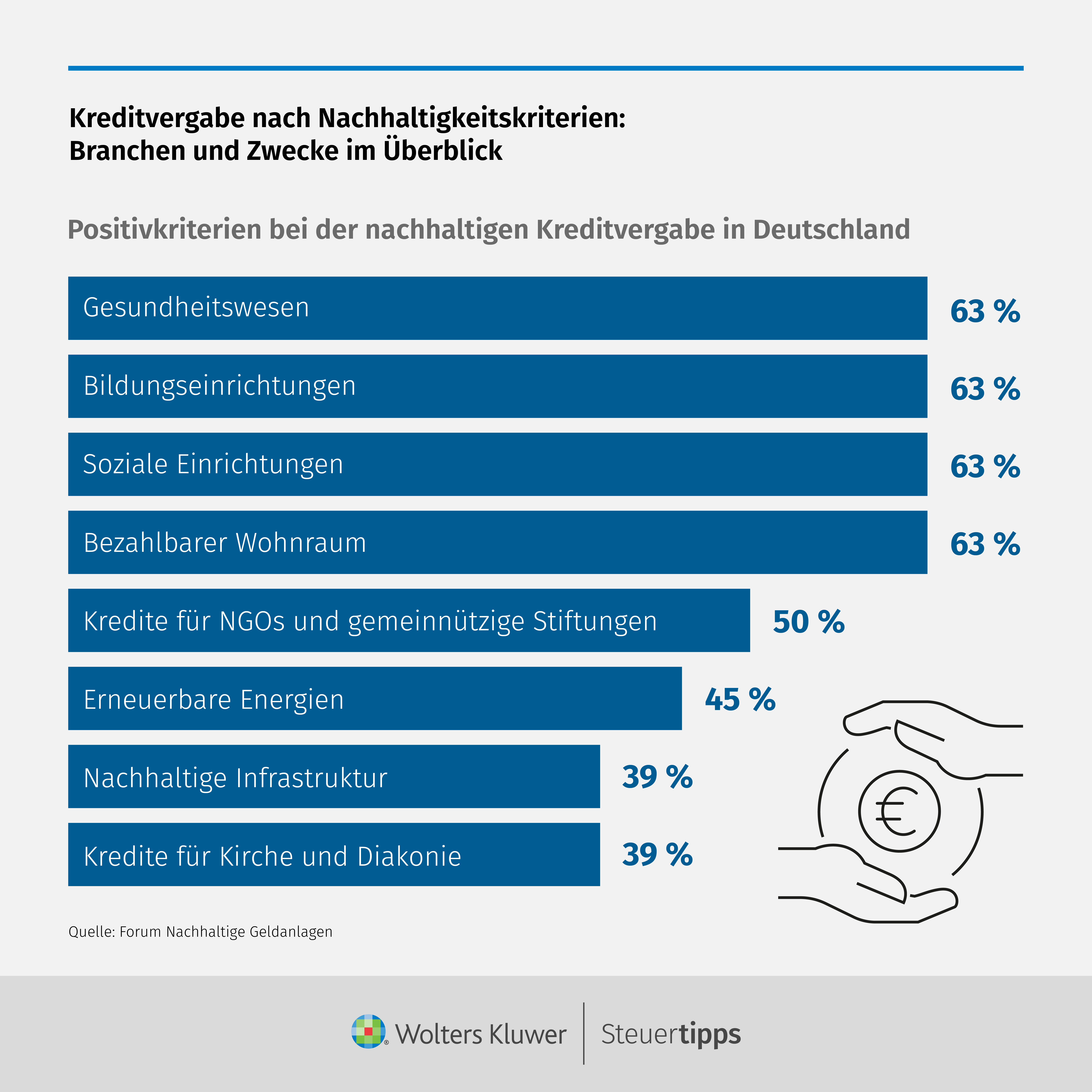 Statista Grafik: Kreditvergabe nach Nachhaltigkeitskriterien: Branchen und Zwecke im Ãberblick