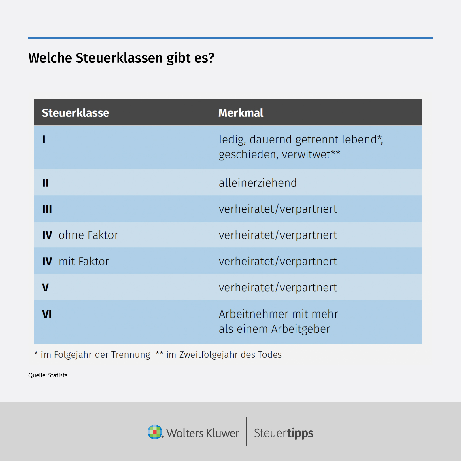 Statista Grafik: Welche Steuerklassen gibt es?