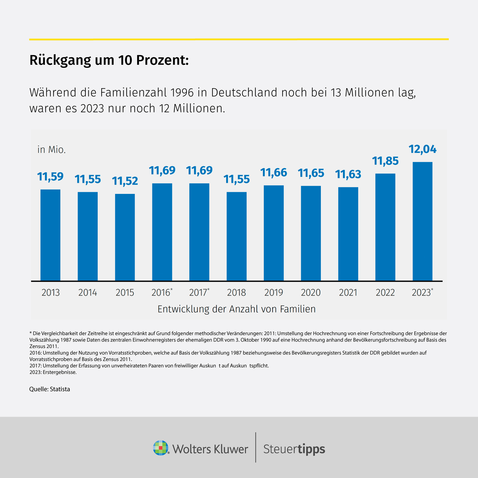 Statista Grafik: RÃ¼ckgang um 10 Prozent