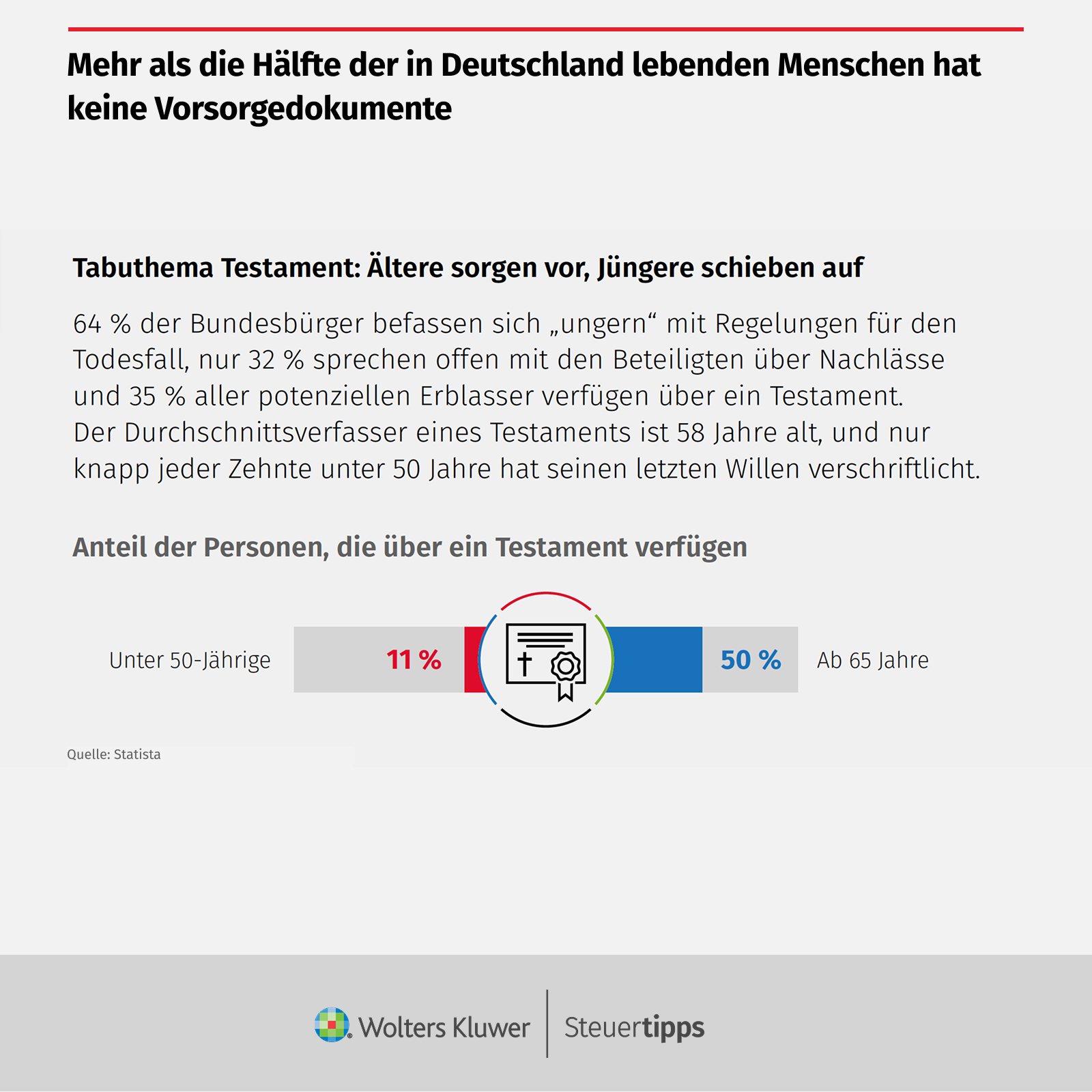 Statista Grafik: Mehr als die HÃ¤lfte der in Deutschland lebenden Menschen hat keine Vorsorgedokumente