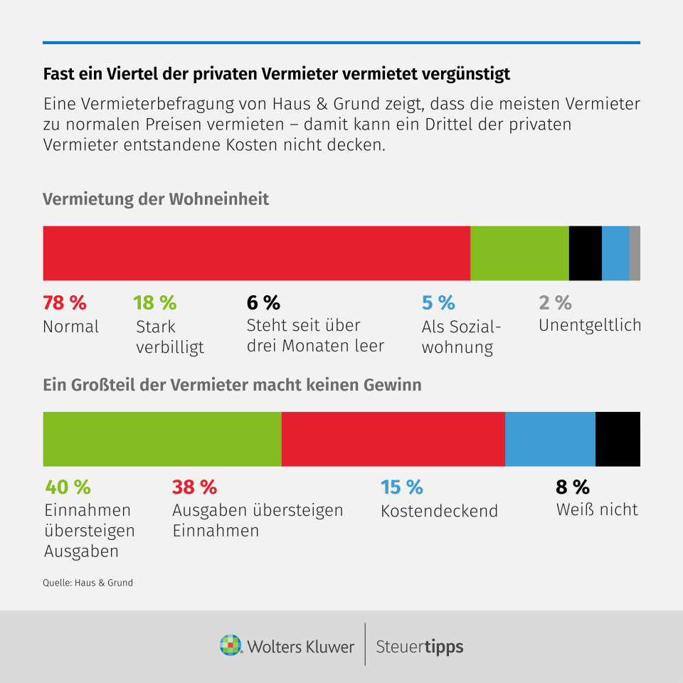 Statista Grafik: Fast ein Viertel der privaten Vermieter vermietet vergÃ¼nstigt