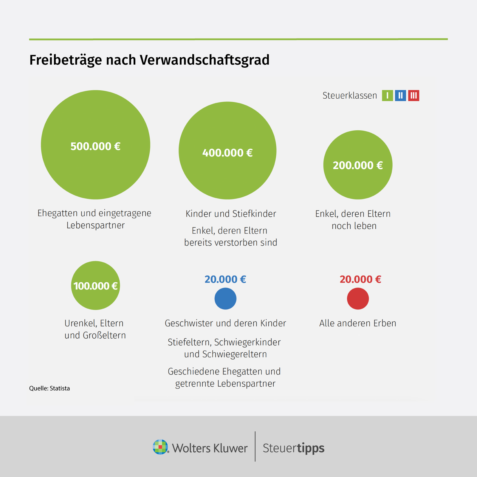 Statista Grafik: FreibetrÃ¤ge nach Verwandtschaftsgrad