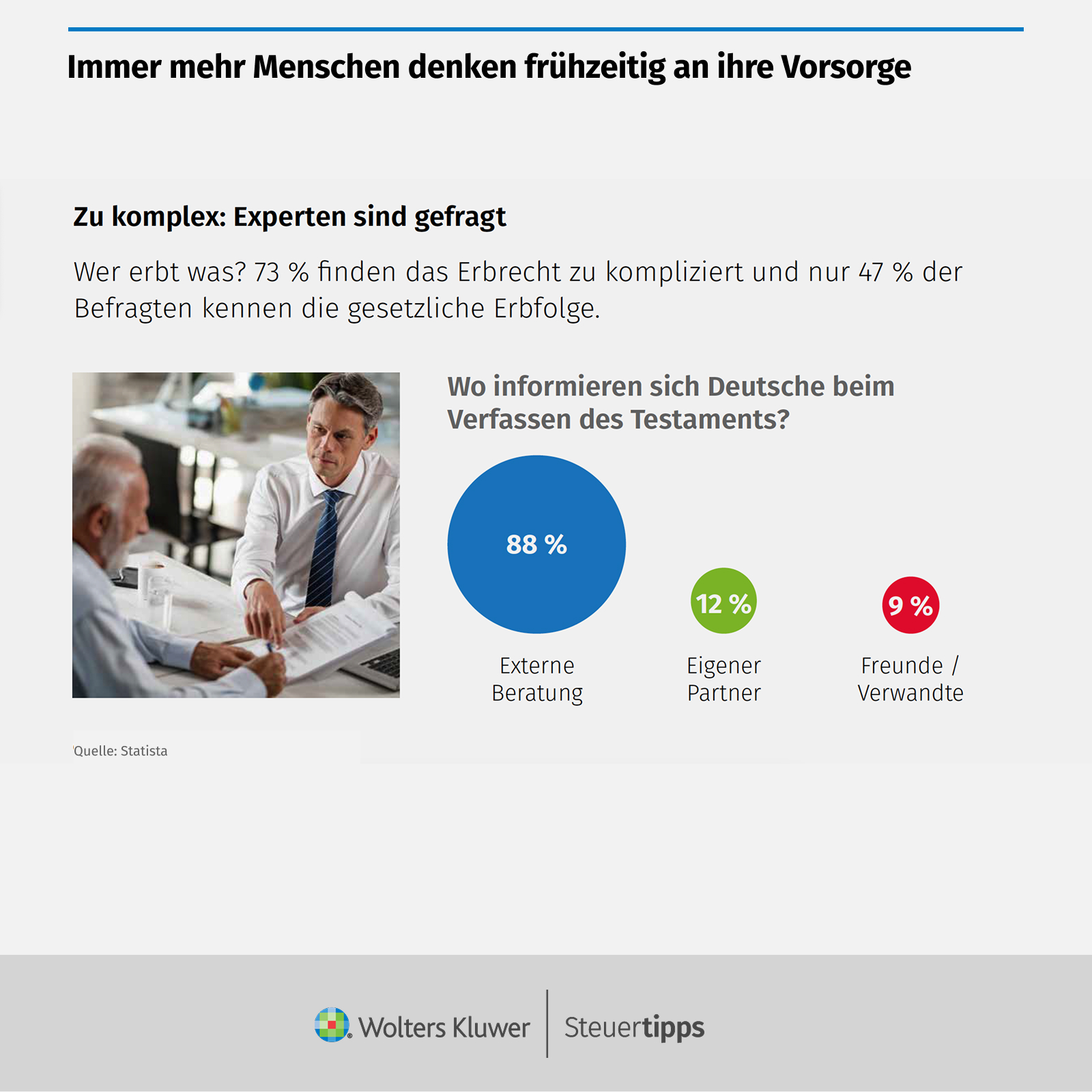 Statista Grafik: Immer mehr Menschen denken frÃ¼hzeitig an ihre Vorsorge