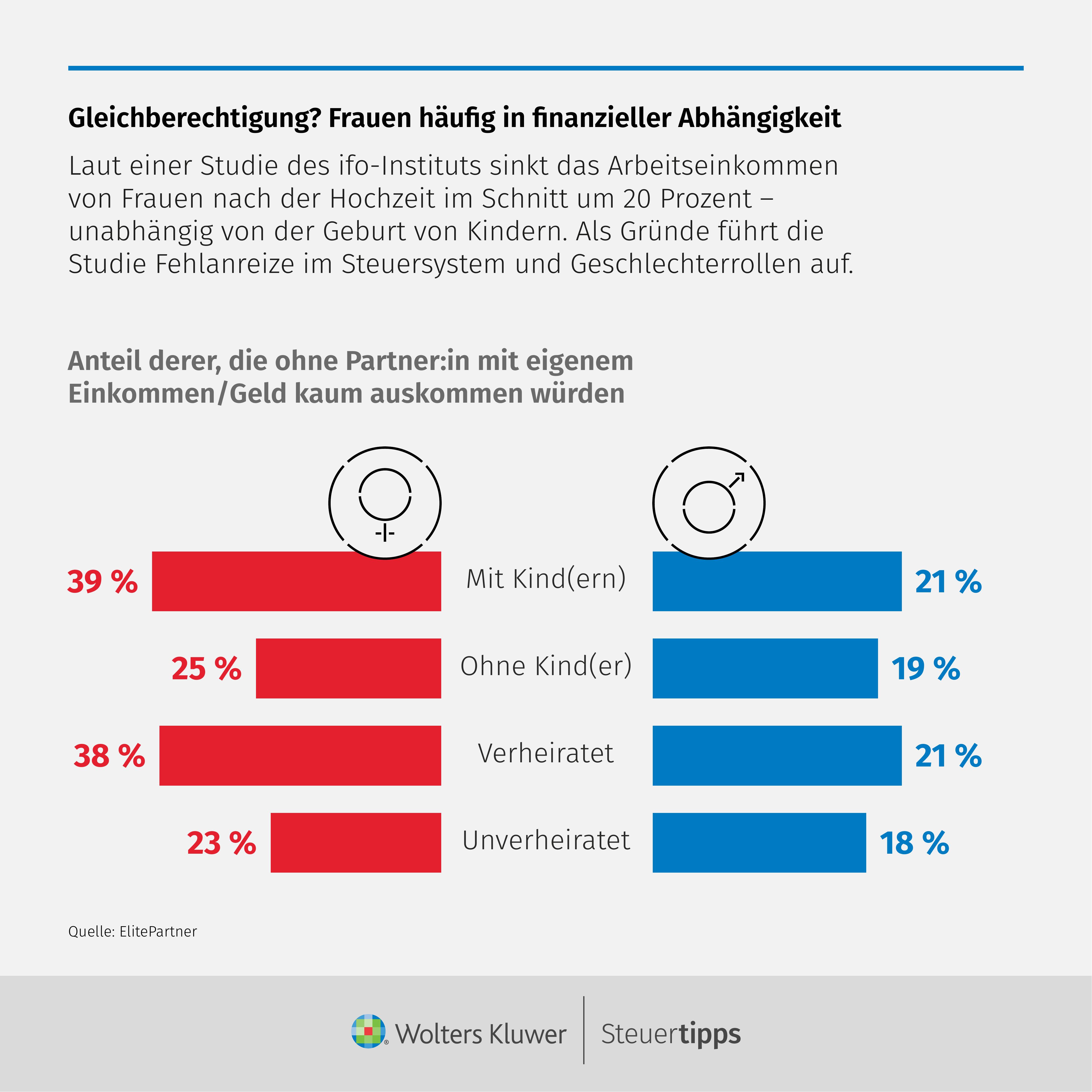 Statista Grafik: Gleichberechtigung? Frauen hÃ¤ufig in finanzieller AbhÃ¤ngigkeit