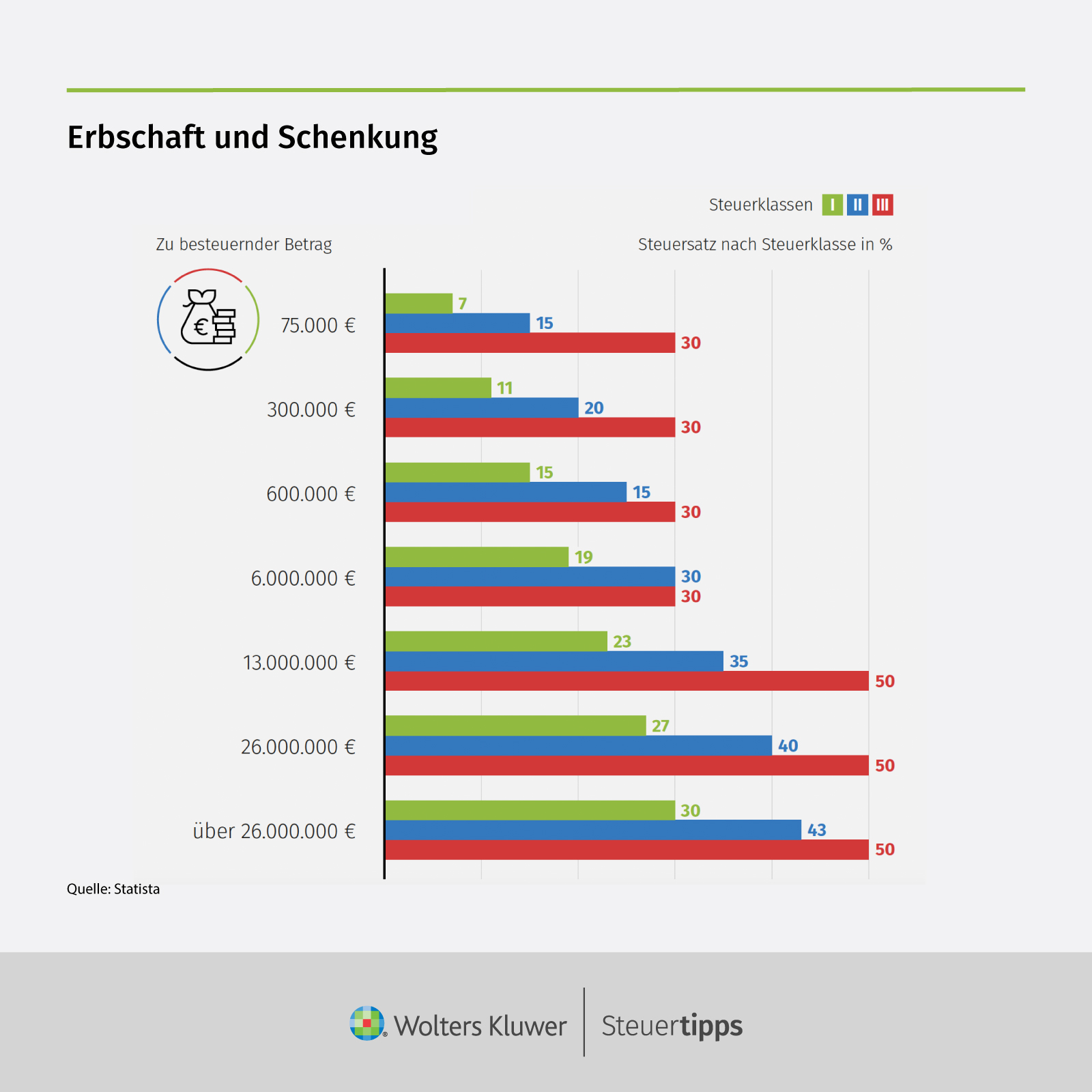 Statista Grafik: Erbschaft und Schenkung