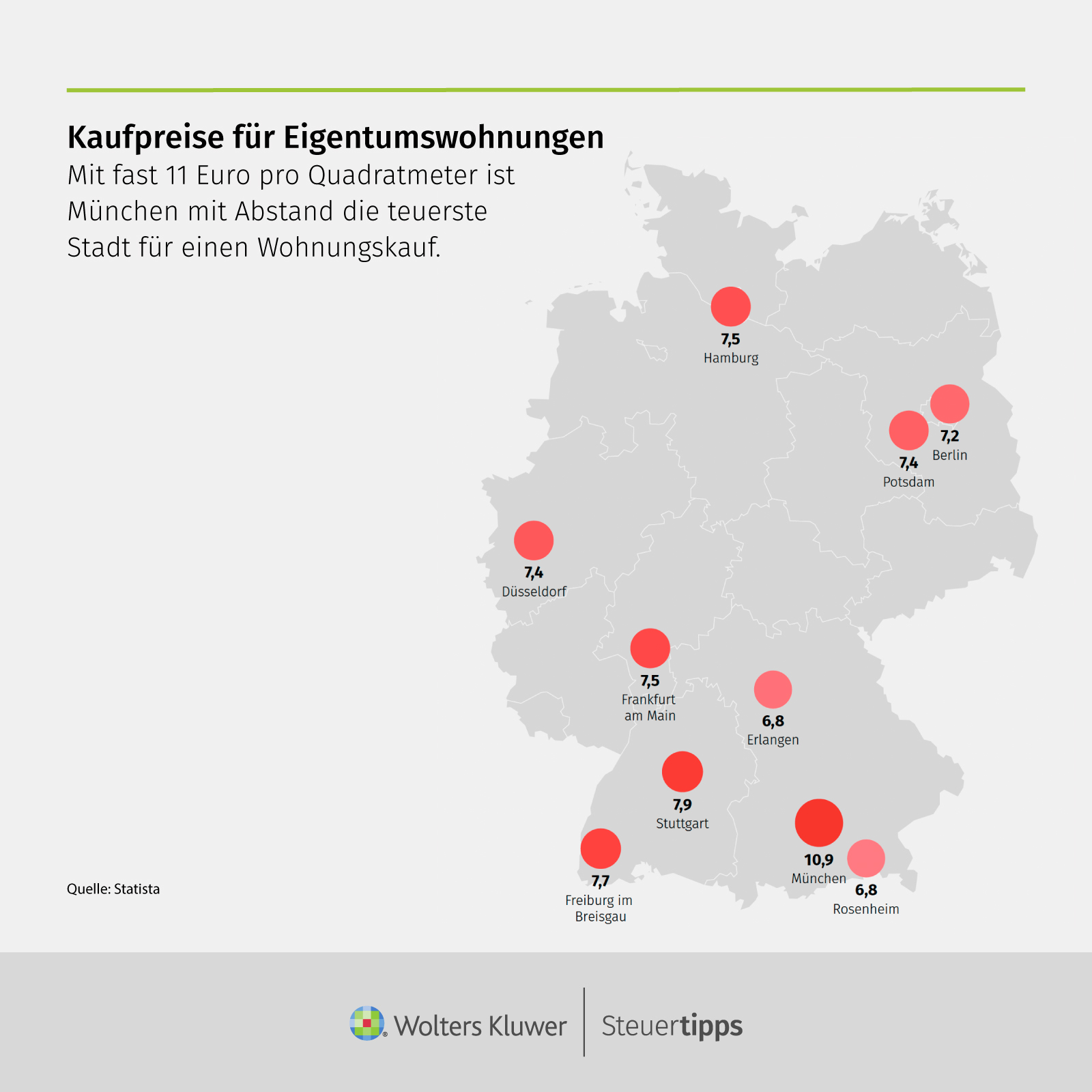 Statista Grafik: Kaufpreise fÃ¼r Eigentumswohnungen