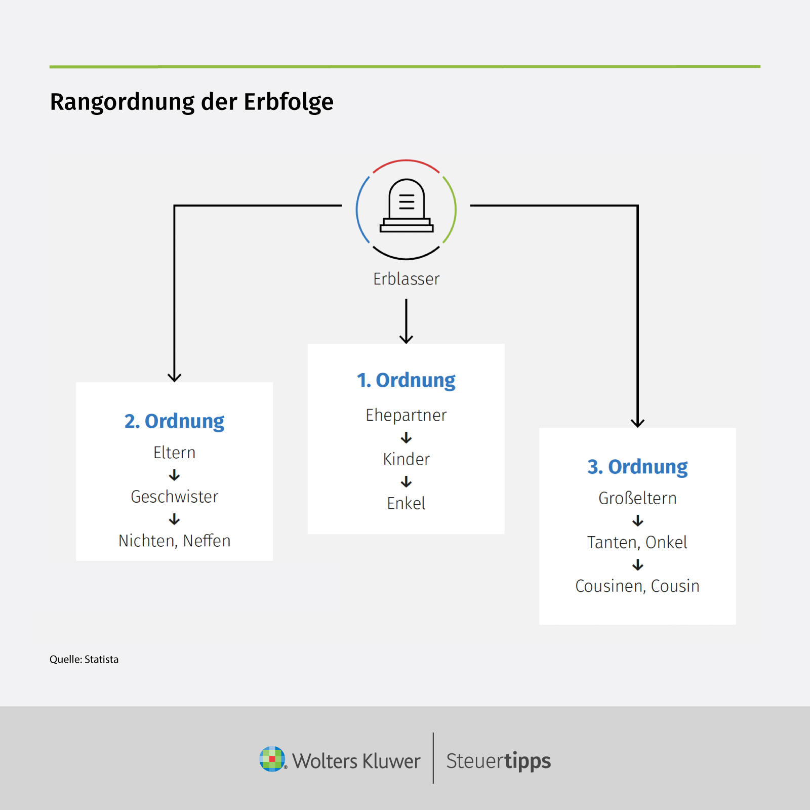 Statista Grafik: Rangordnung der Erbfolge