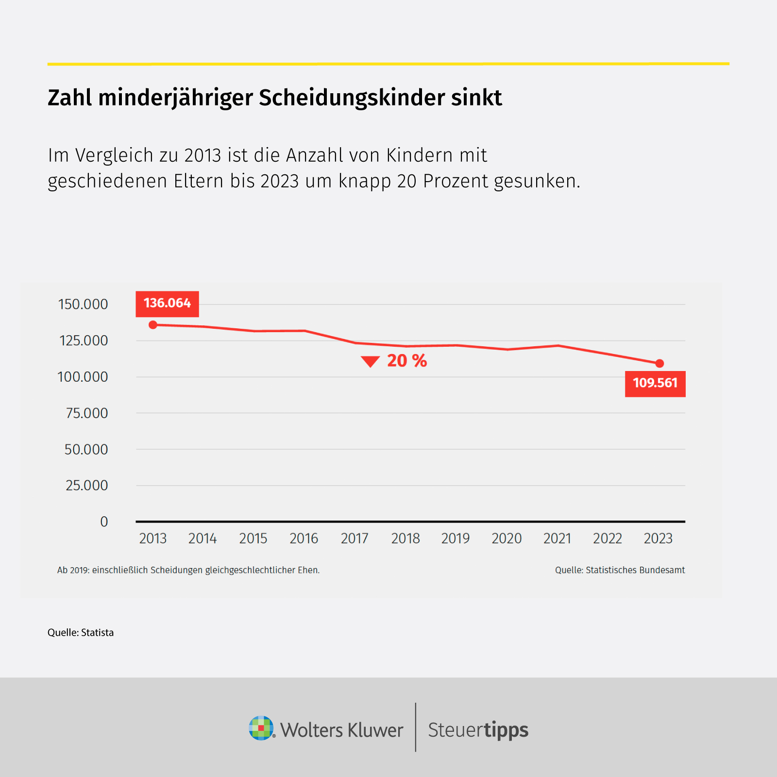 Statista Grafik: Zahl minderjÃ¤hriger Scheidungskinder sinkt