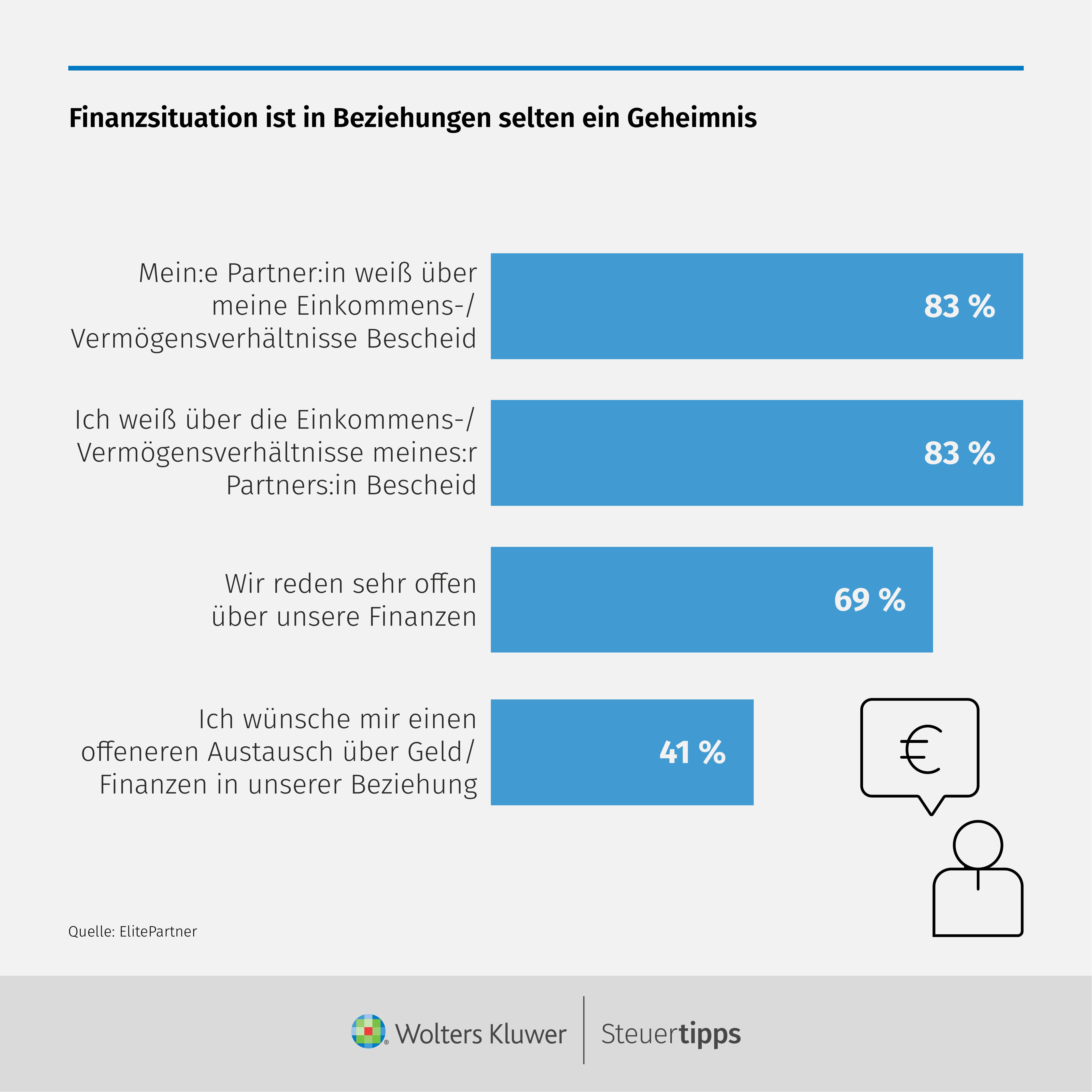 Statista Grafik: Finanzsituation ist in Beziehungen selten ein Geheimnis