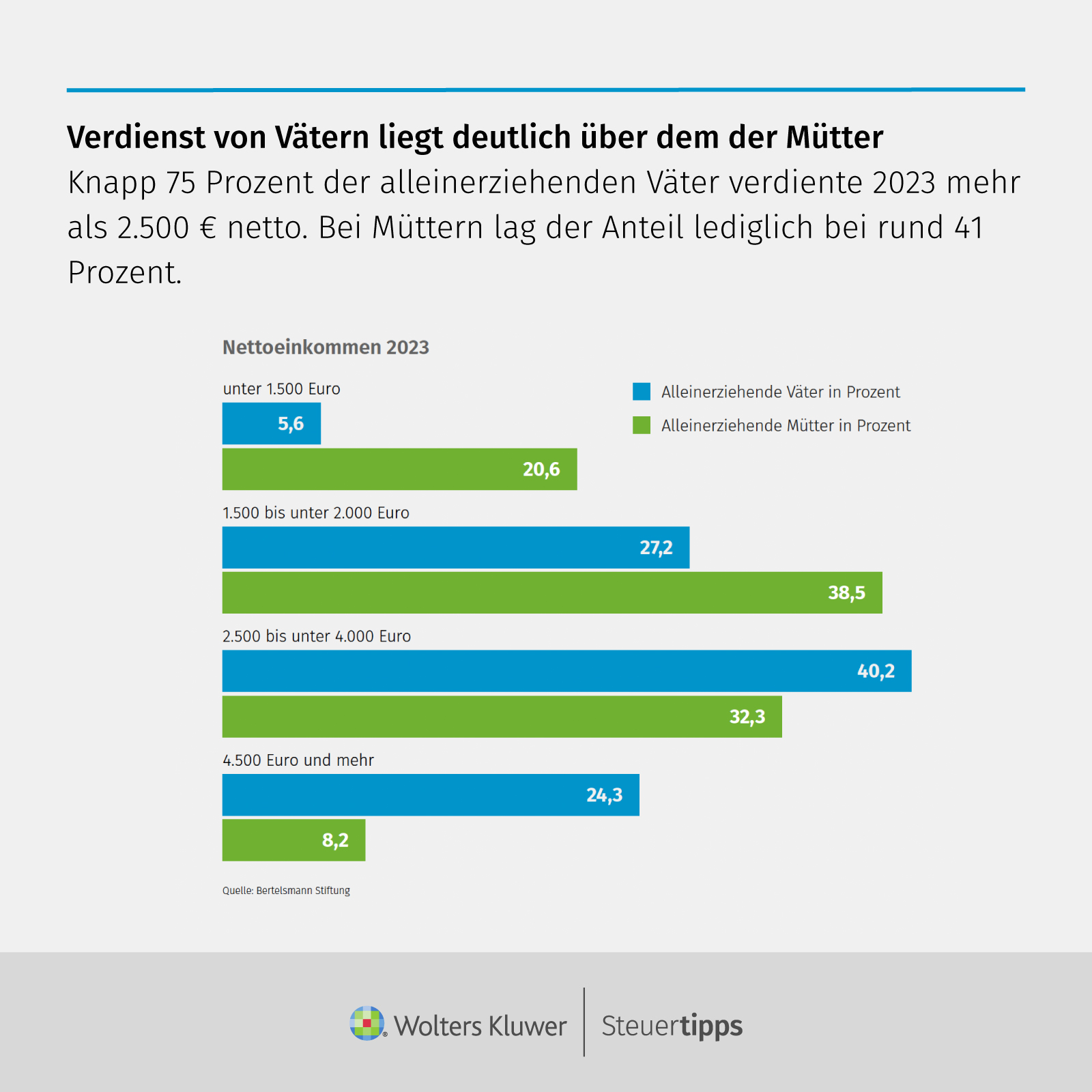Statista Grafik: Verdienst von VÃ¤tern liegt deutlich Ã¼ber dem der MÃ¼tter