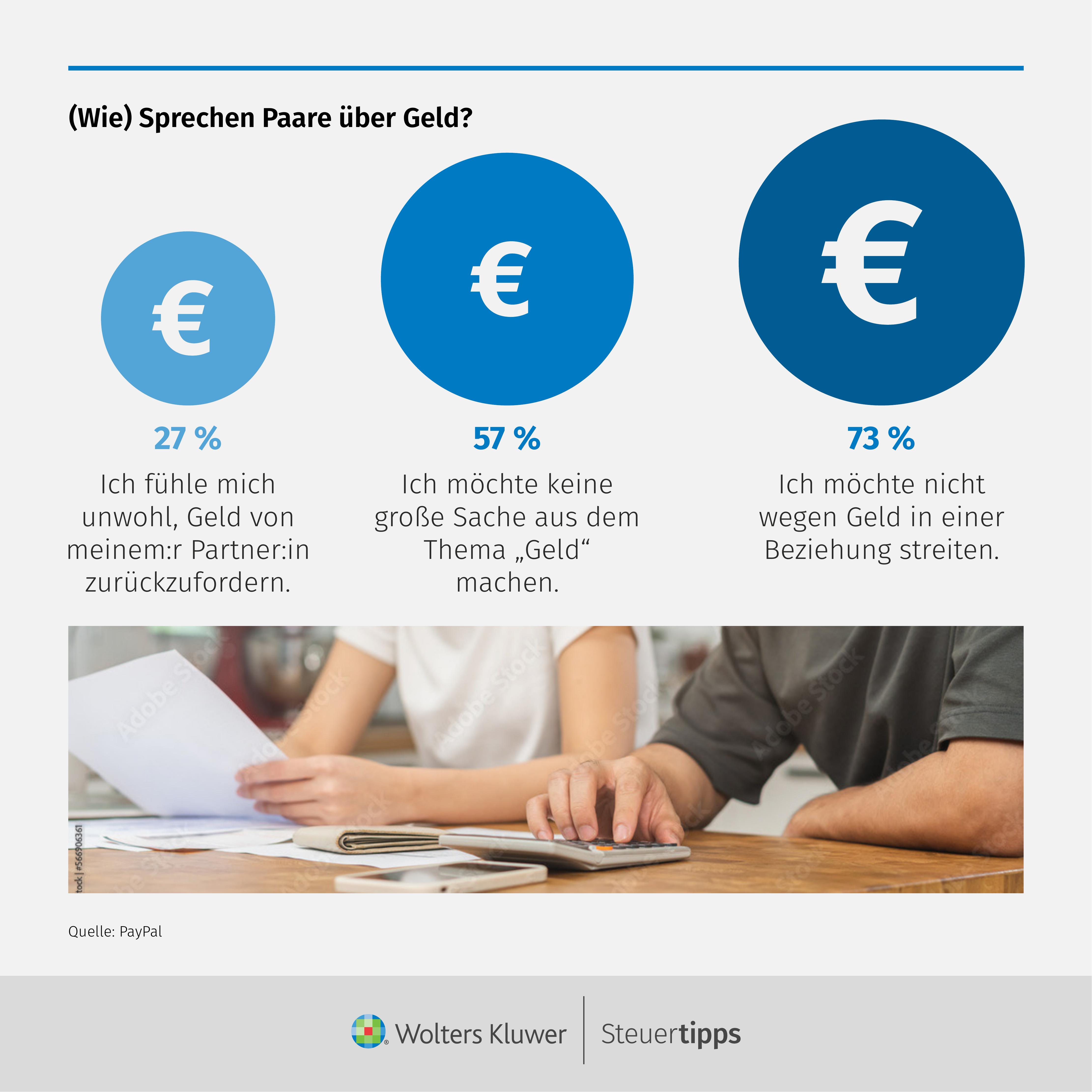 Statista Grafik: (Wie) Sprechen Paare Ã¼ber Geld?