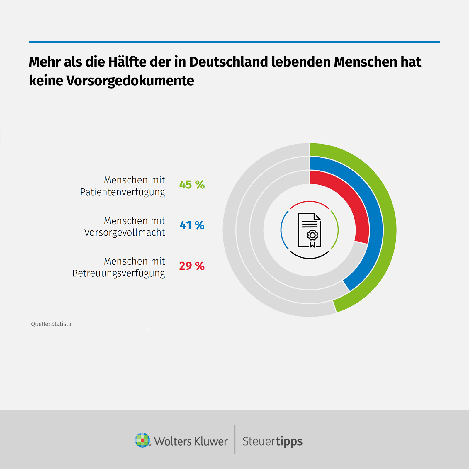 Statista Grafik: Mehr als die HÃ¤lfte der in Deutschland lebenden Menschen hat keine Vorsorgedokumente