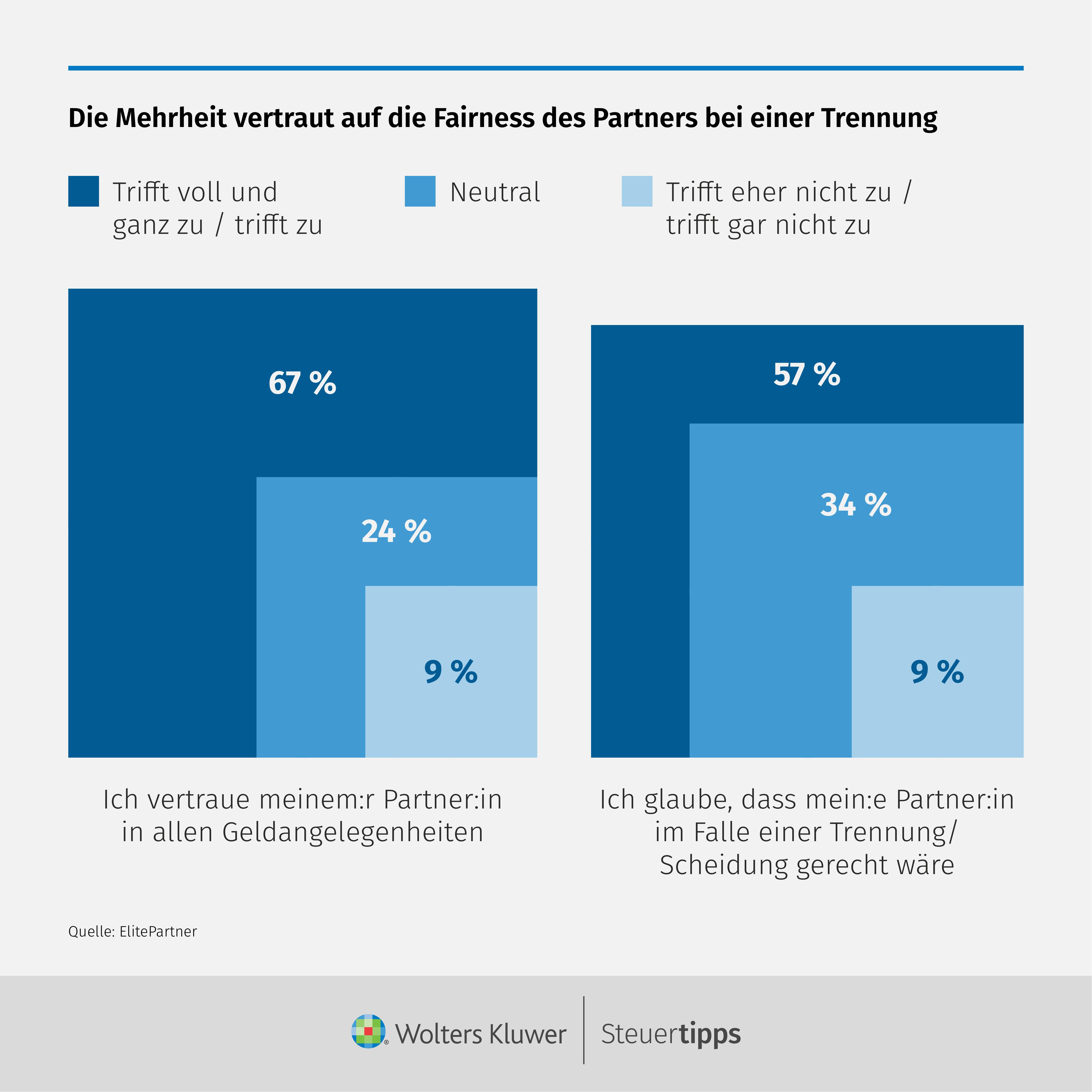Statista Grafik: Die Mehrheit vertraut auf die Fairness des Partners bei einer Trennung