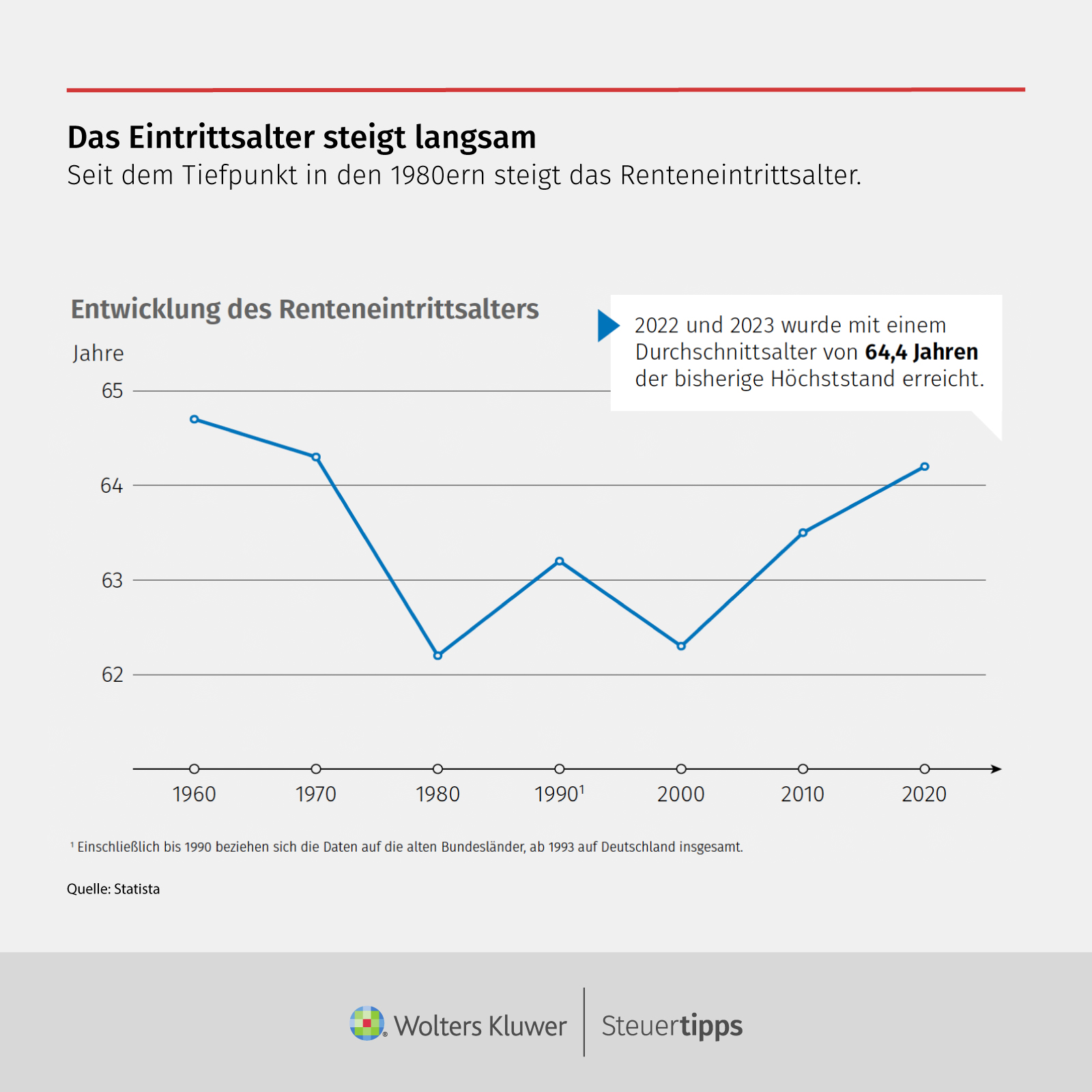 Statista Grafik: Das Eintrittsalter steigt langsam