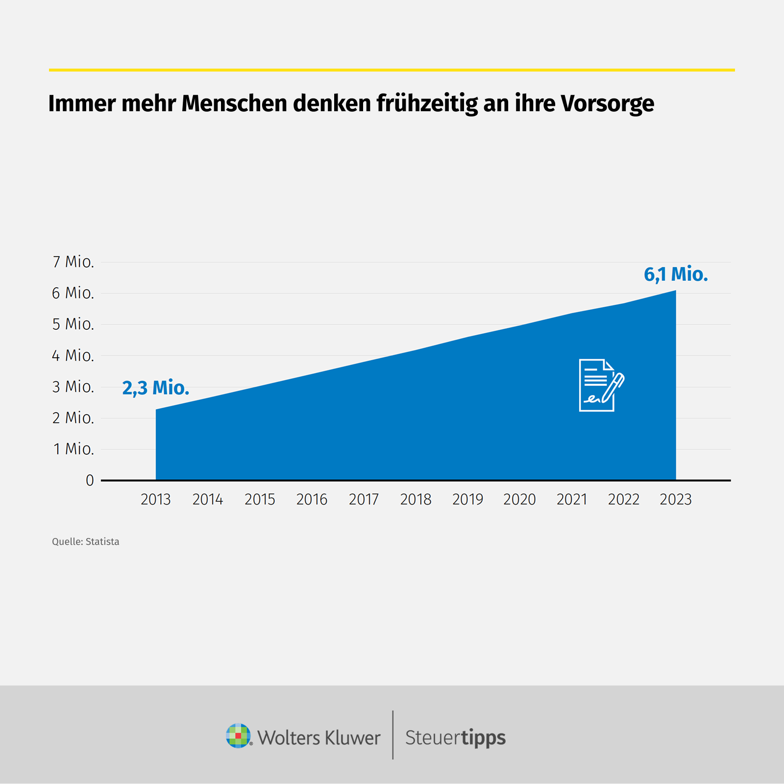 Statista Grafik: Immer mehr Menschen denken frÃ¼hzeitig an ihre Vorsorge