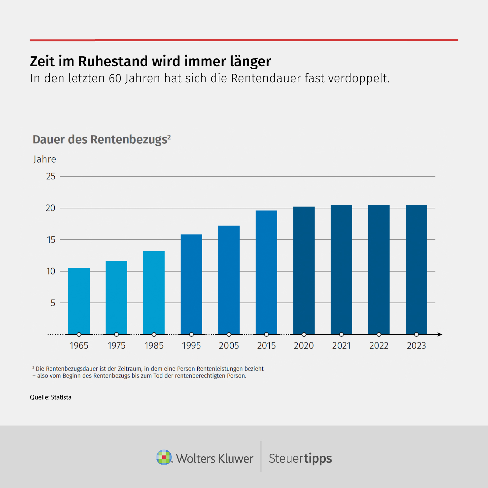 Statista Grafik: Zeit im Ruhestand wird immer lÃ¤nger