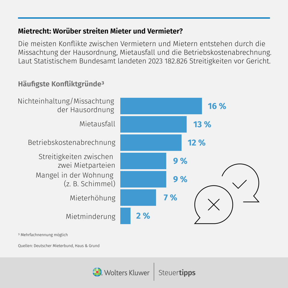 Statista Grafik: Mietrecht: WorÃ¼ber streiten Mieter und Vermieter?