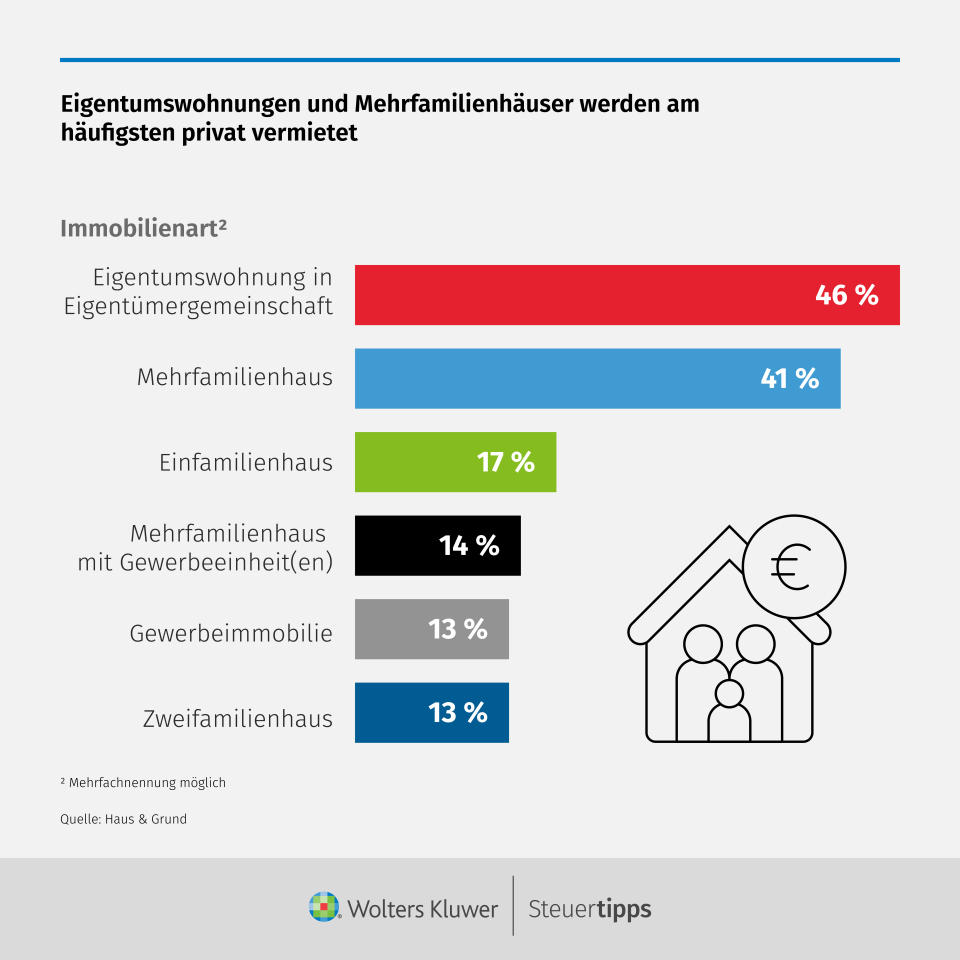 Statista Grafik: Eigentumswohnungen und MehrfamilienhÃ¤user werden am hÃ¤ufigsten privat vermietet