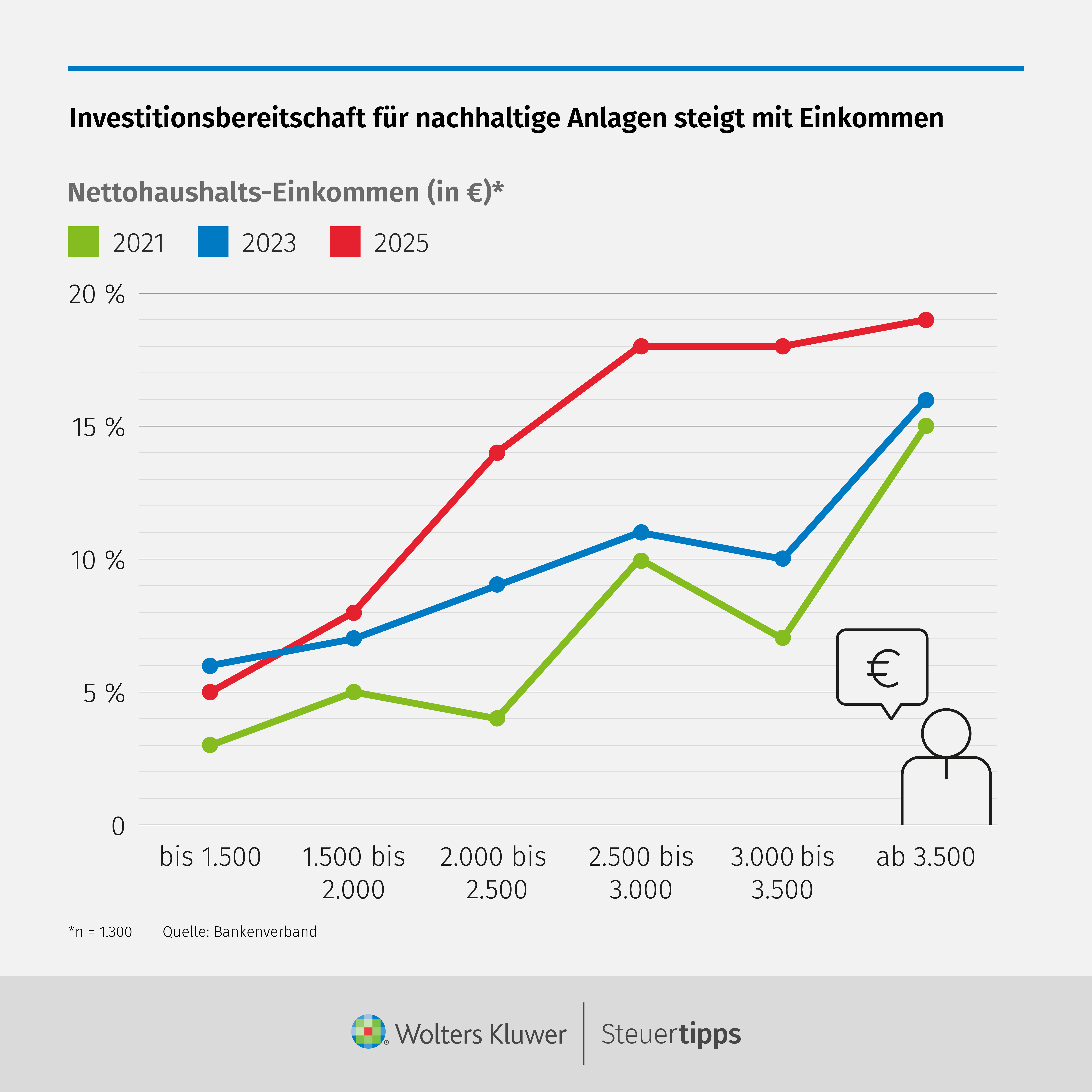 Statista Grafik: Investitionsbereitschaft fÃ¼r nachhaltige Anlagen steigt mit Einkommen