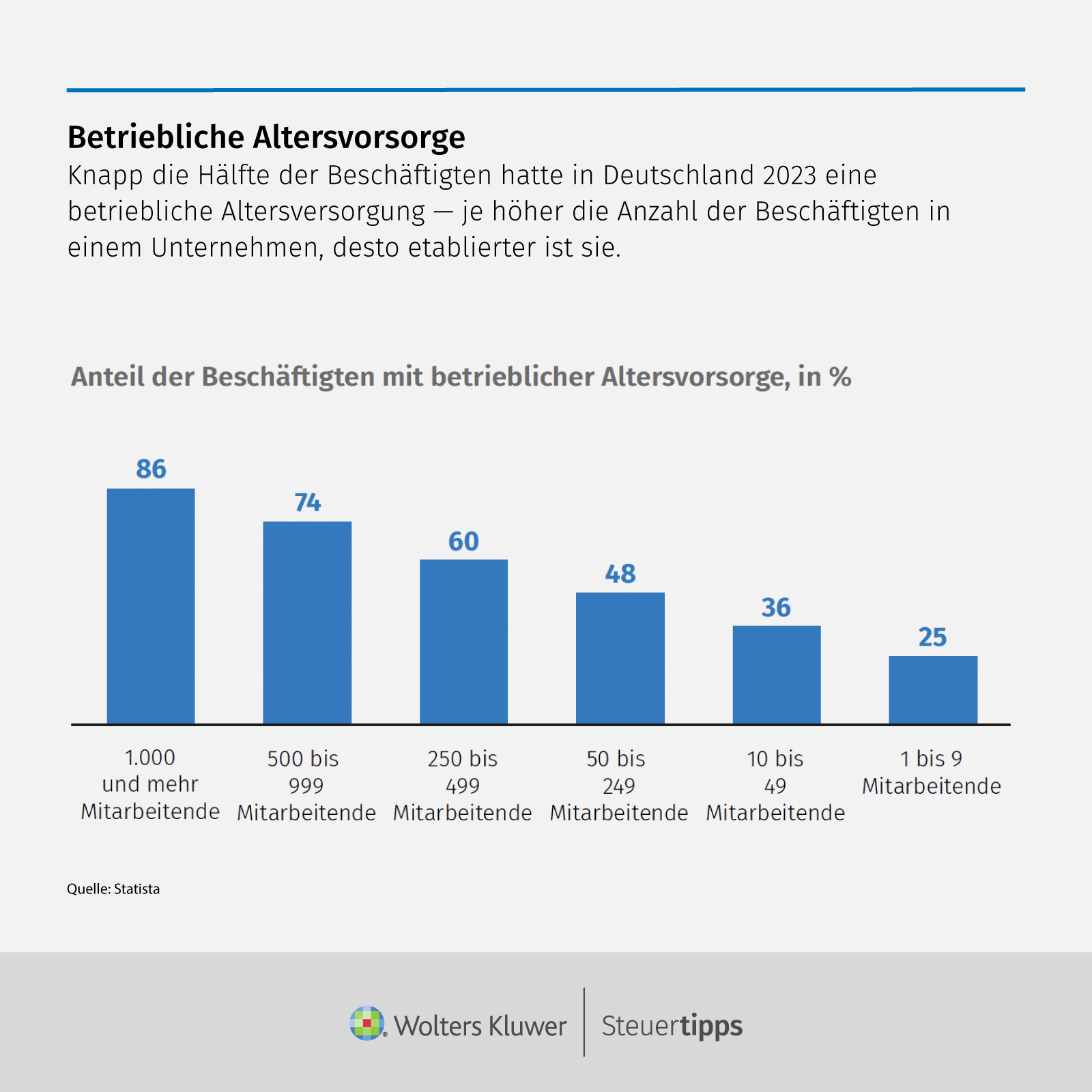 Statista Grafik: Betriebliche Altersvorsorge