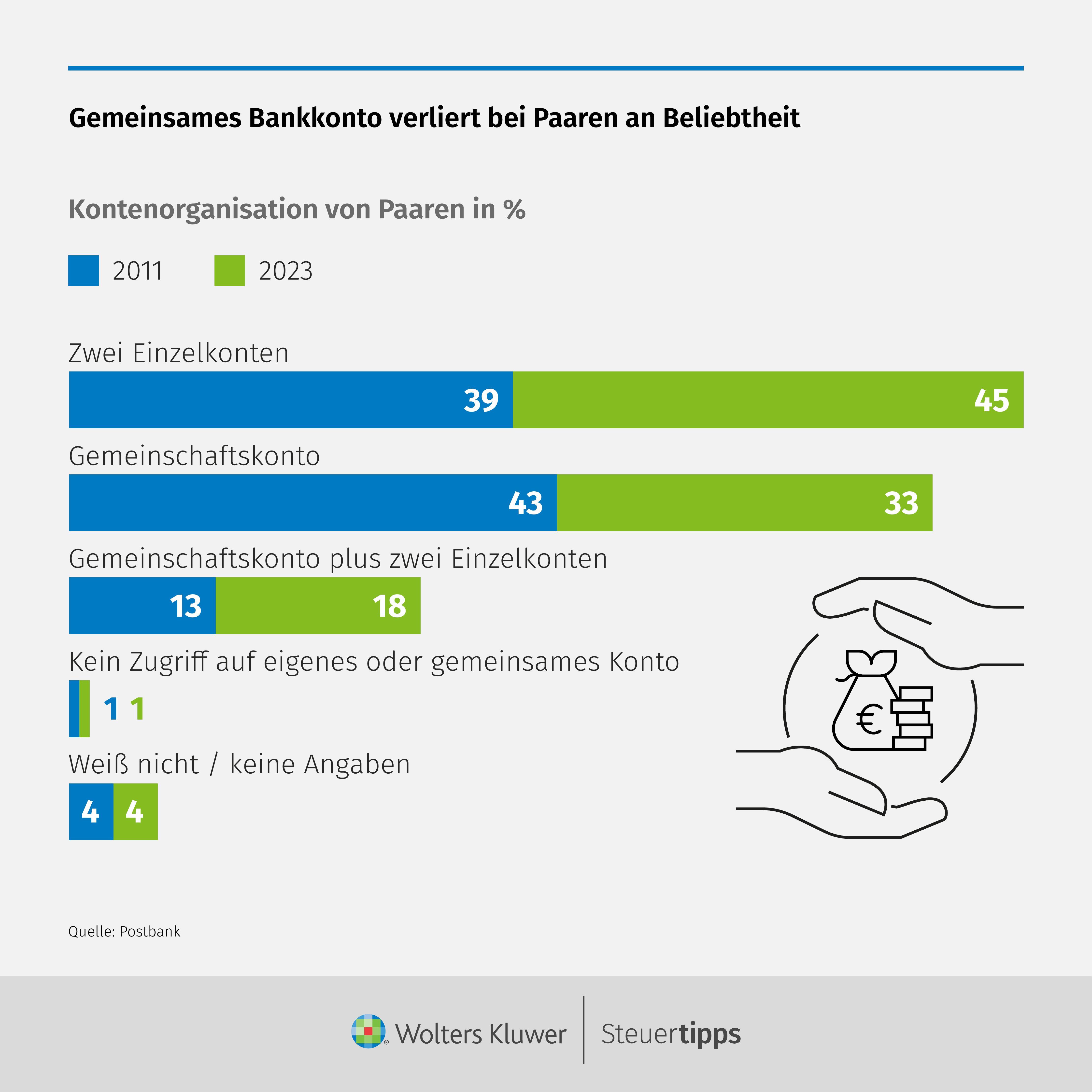 Statista Grafik: Gemeinsames Bankkonto verliert bei Paaren an Beliebtheit