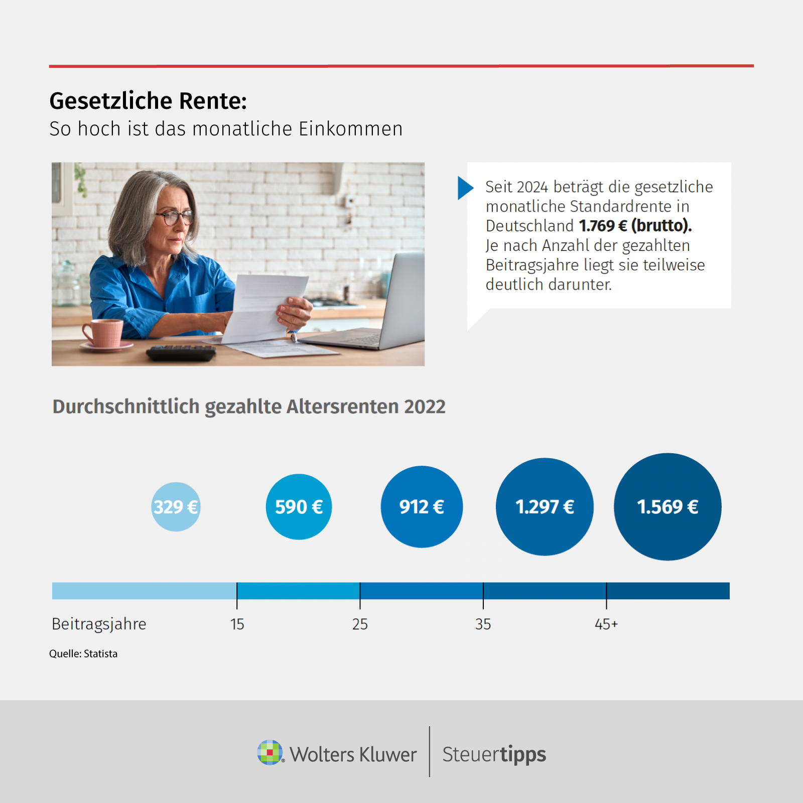 Statista Grafik: Gesetzliche Rente: So hoch ist das monatliche Einkommen
