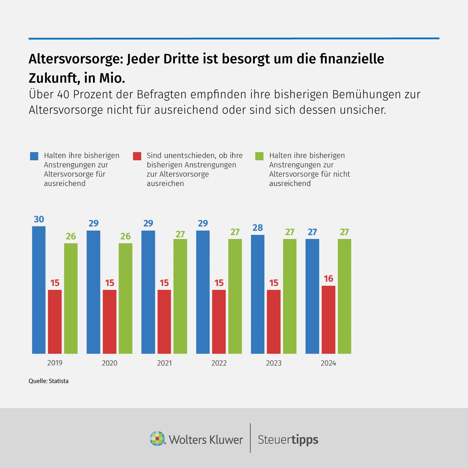 Statista Grafik: Altersvorsorge: Jeder Dritte ist besorgt um die finanzielle Zukunft, in Mio.