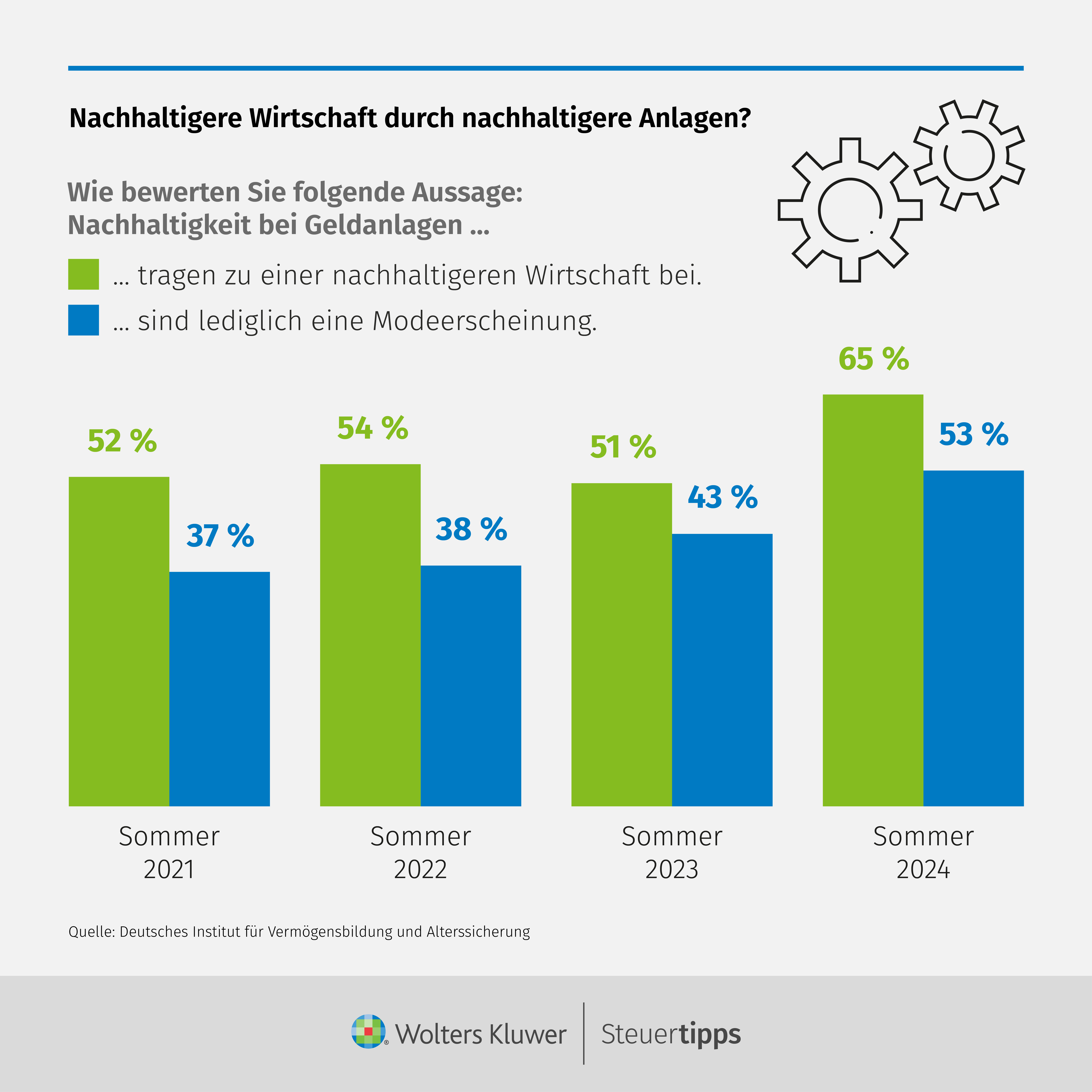 Statista Grafik: Nachhaltigere Wirtschaft durch nachhaltigere Anlagen?