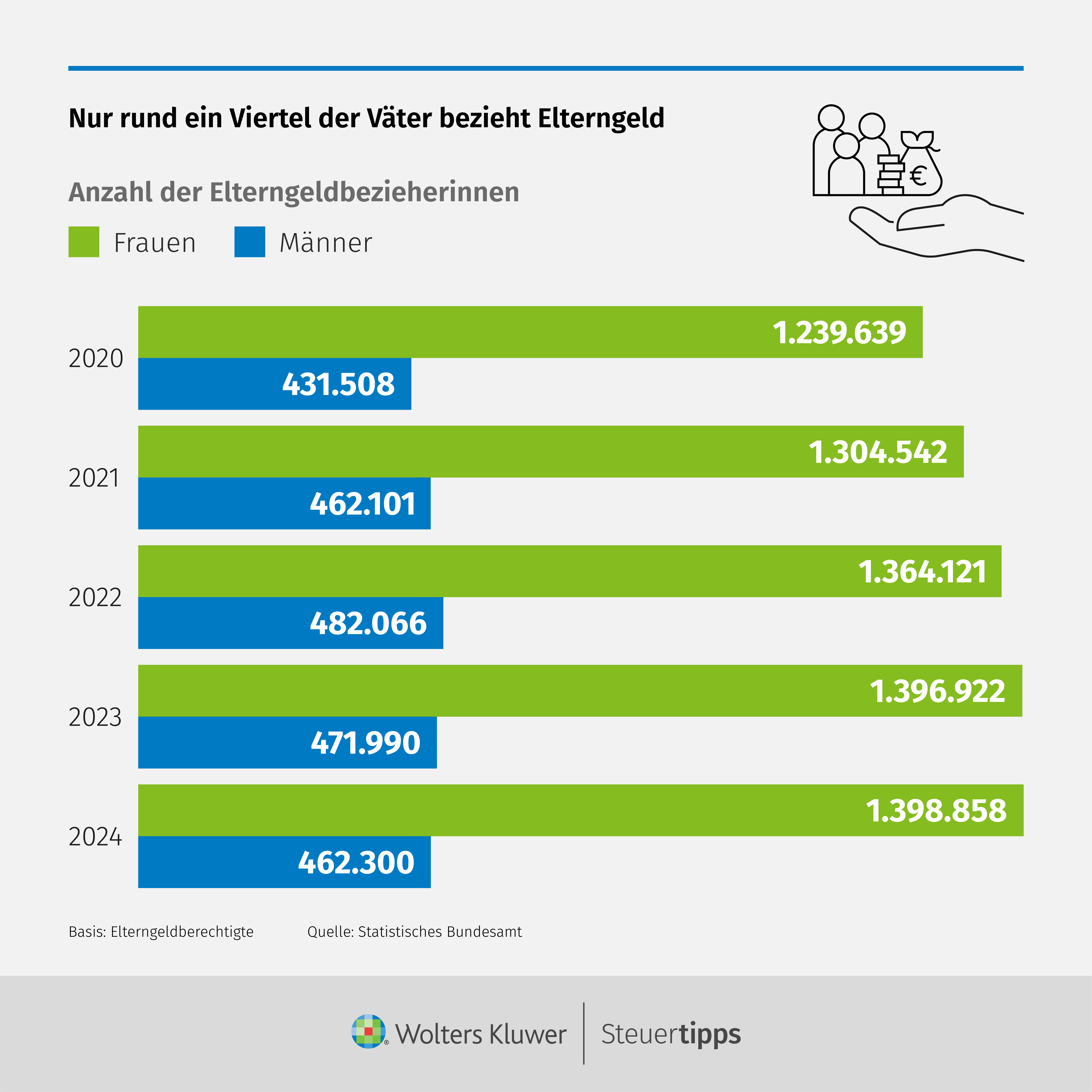 Statista Grafik: Nur rund ein Viertel der VÃ¤ter bezieht Elterngeld