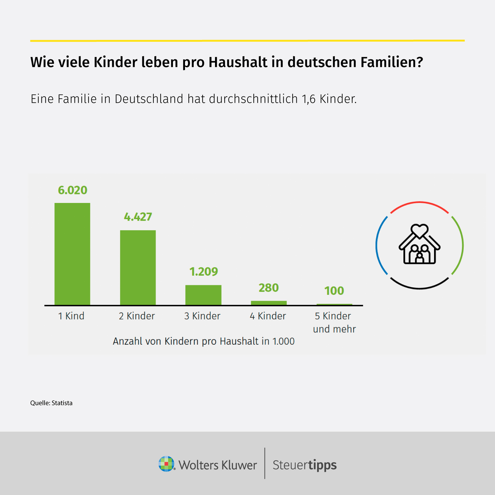 Statista Grafik: Wie viele Kinder leben pro Haushalt in deutschen Familien?