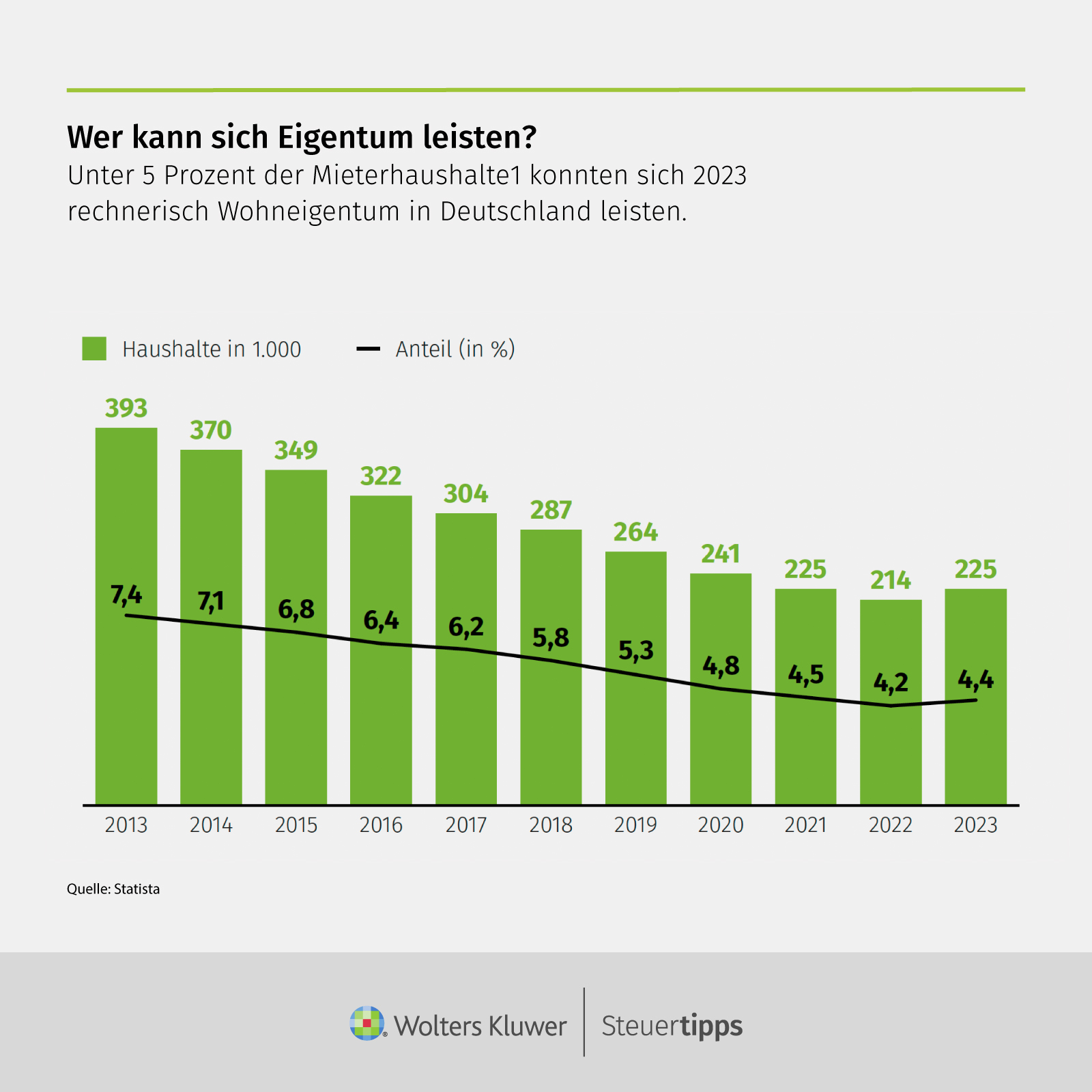 Statista Grafik: Wer kann sich Eigentum leisten?