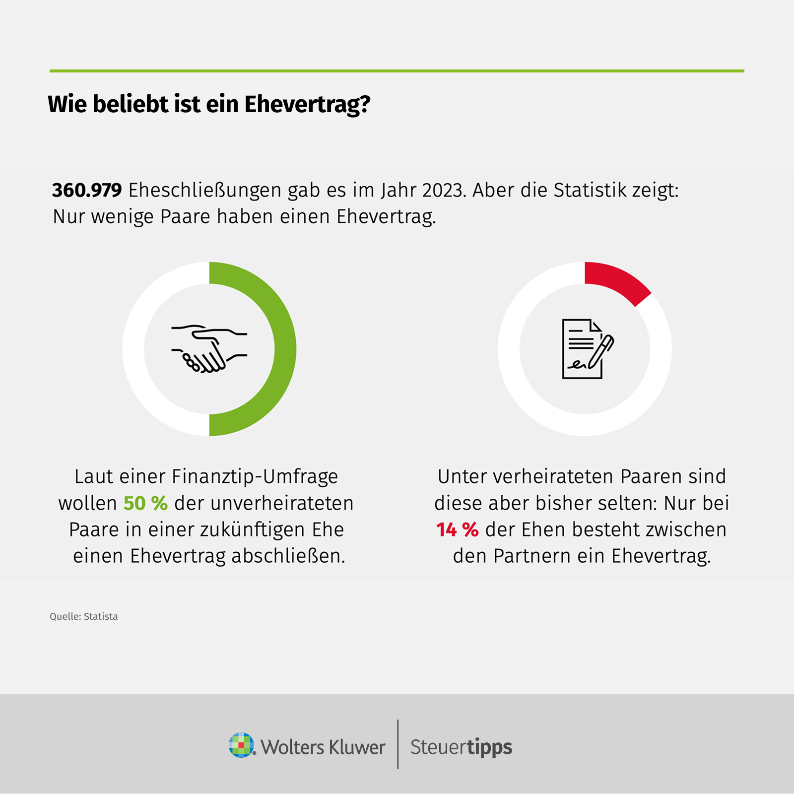 Statista Grafik: Wie beliebt ist ein Ehevertrag?